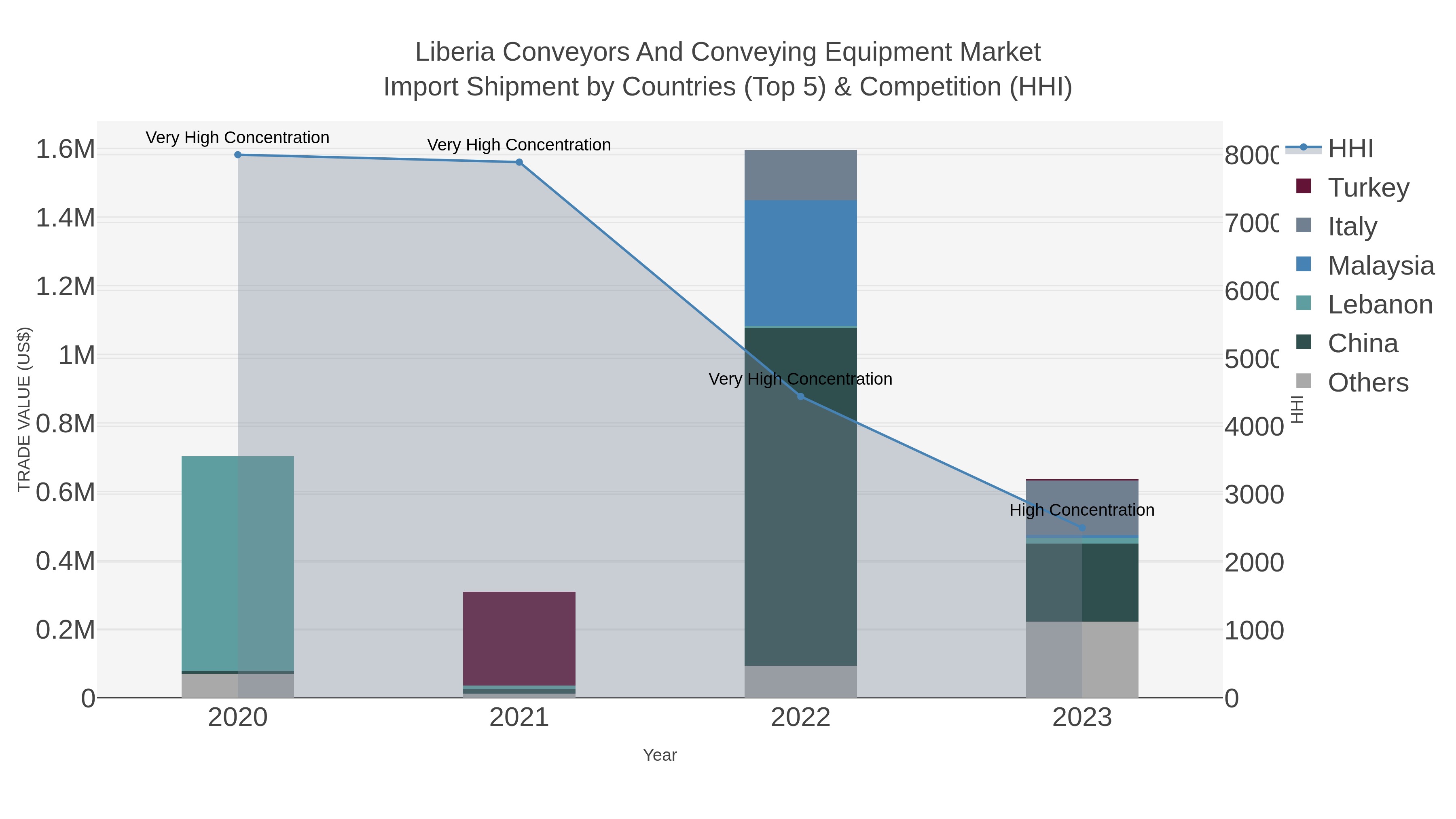 Liberia Conveyors And Conveying Equipment Market Import Shipment by Countries (Top 5) & Competition (HHI)