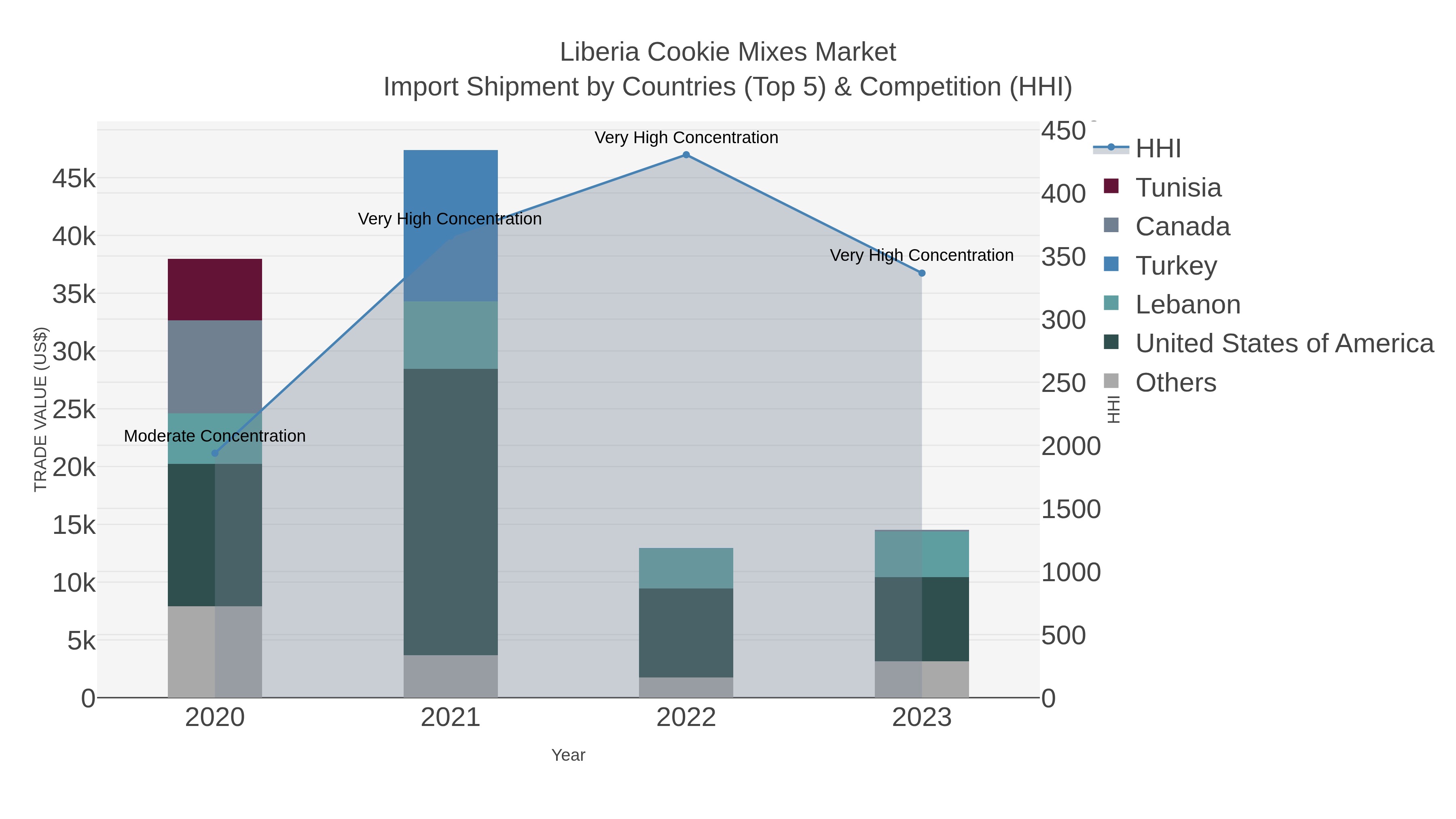 Liberia Cookie Mixes Market Import Shipment by Countries (Top 5) & Competition (HHI)