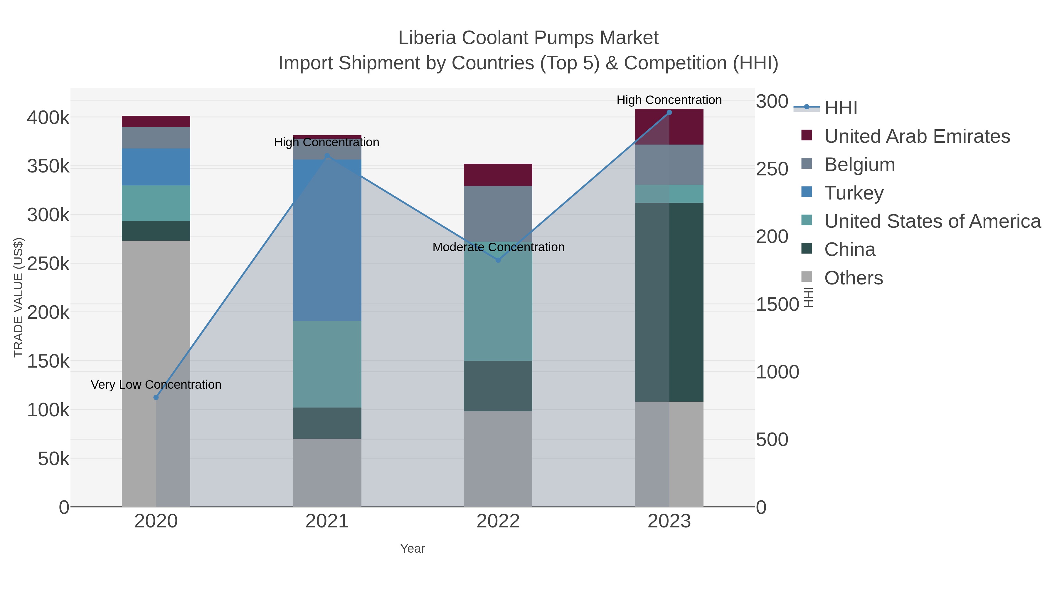 Liberia Coolant Pumps Market Import Shipment by Countries (Top 5) & Competition (HHI)
