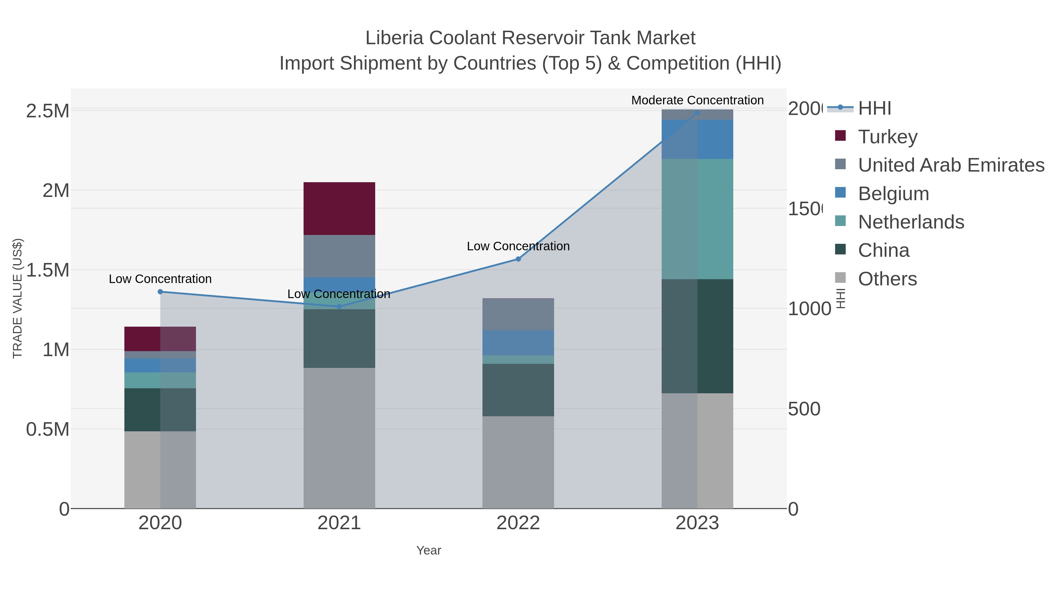 Liberia Coolant Reservoir Tank Market Import Shipment by Countries (Top 5) & Competition (HHI)
