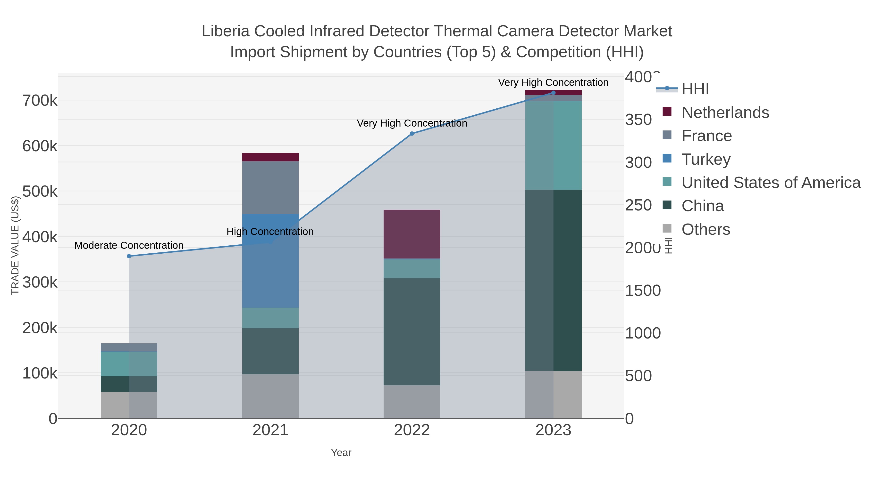 Liberia Cooled Infrared Detector Thermal Camera Detector Market Import Shipment by Countries (Top 5) & Competition (HHI)