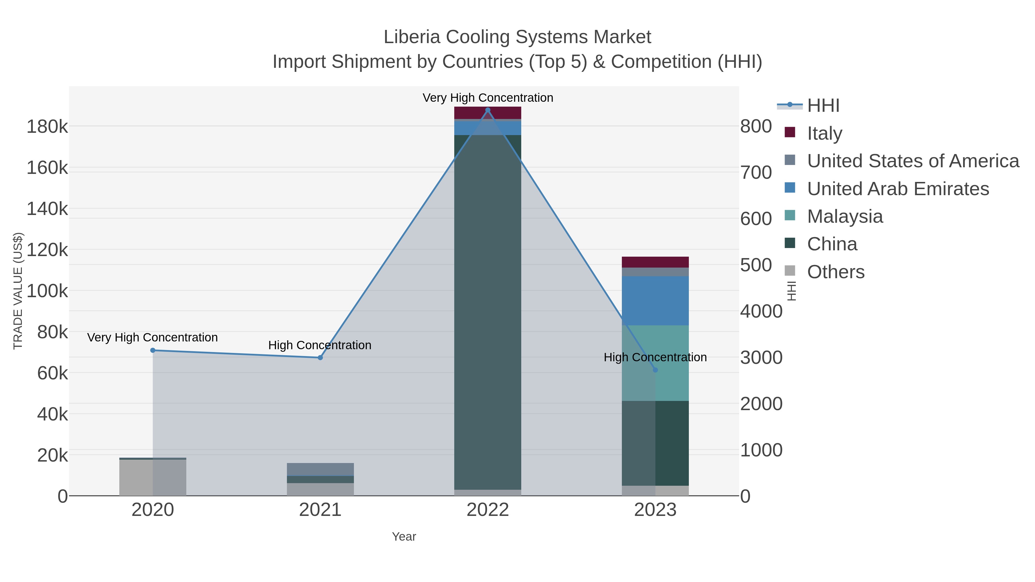 Liberia Cooling Systems Market Import Shipment by Countries (Top 5) & Competition (HHI)