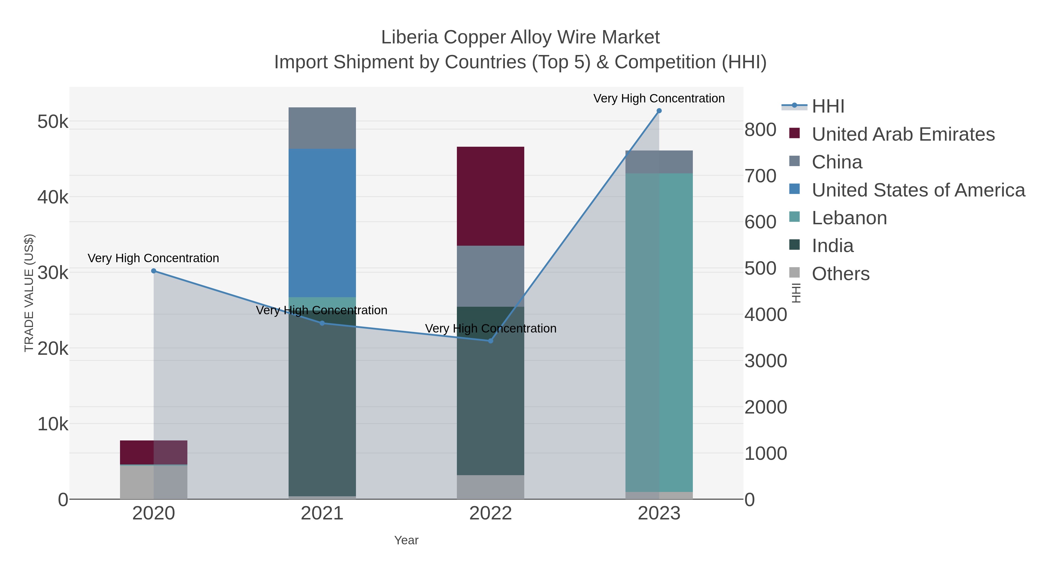 Liberia Copper Alloy Wire Market Import Shipment by Countries (Top 5) & Competition (HHI)