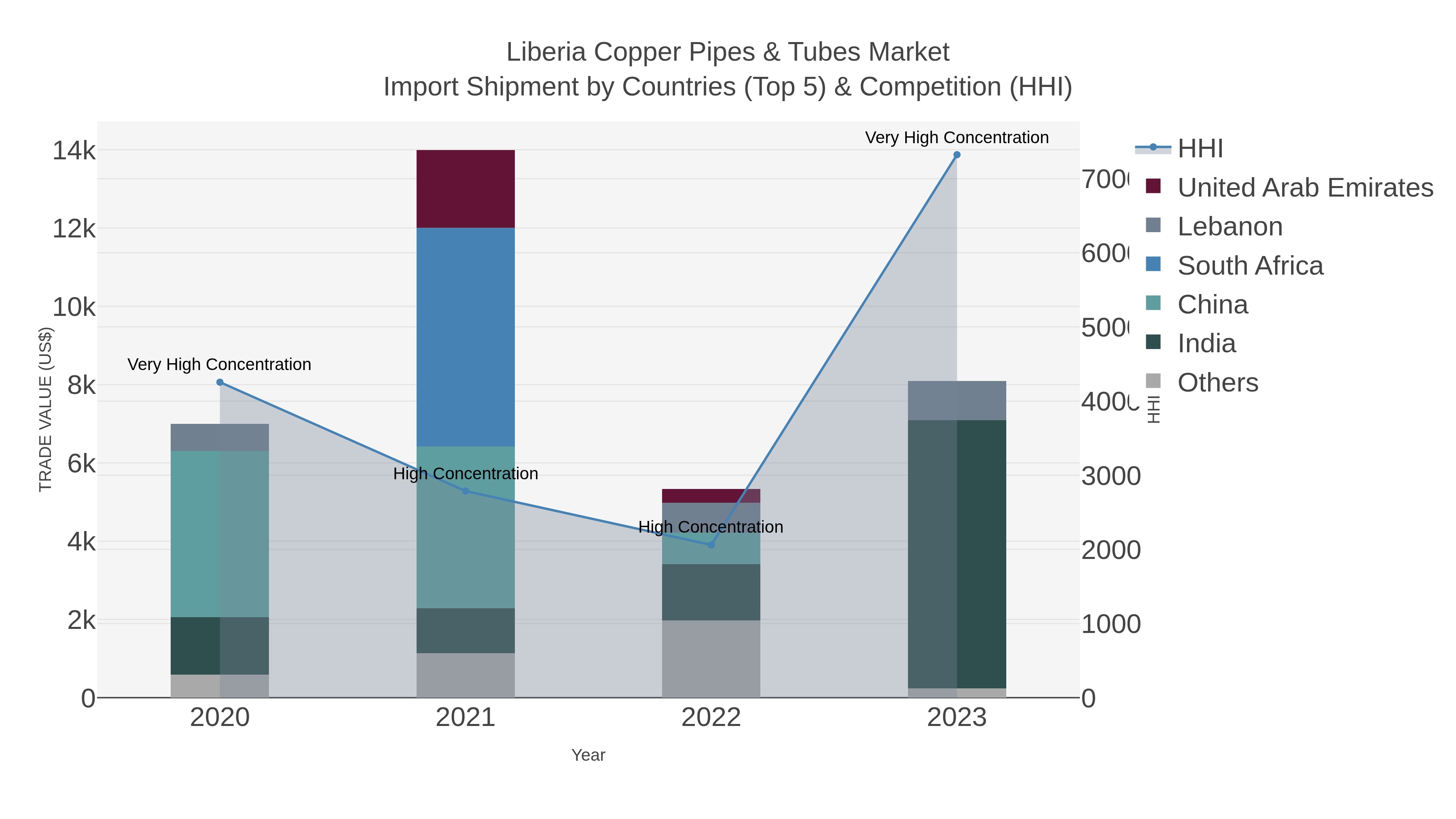 Liberia Copper Pipes & Tubes Market Import Shipment by Countries (Top 5) & Competition (HHI)