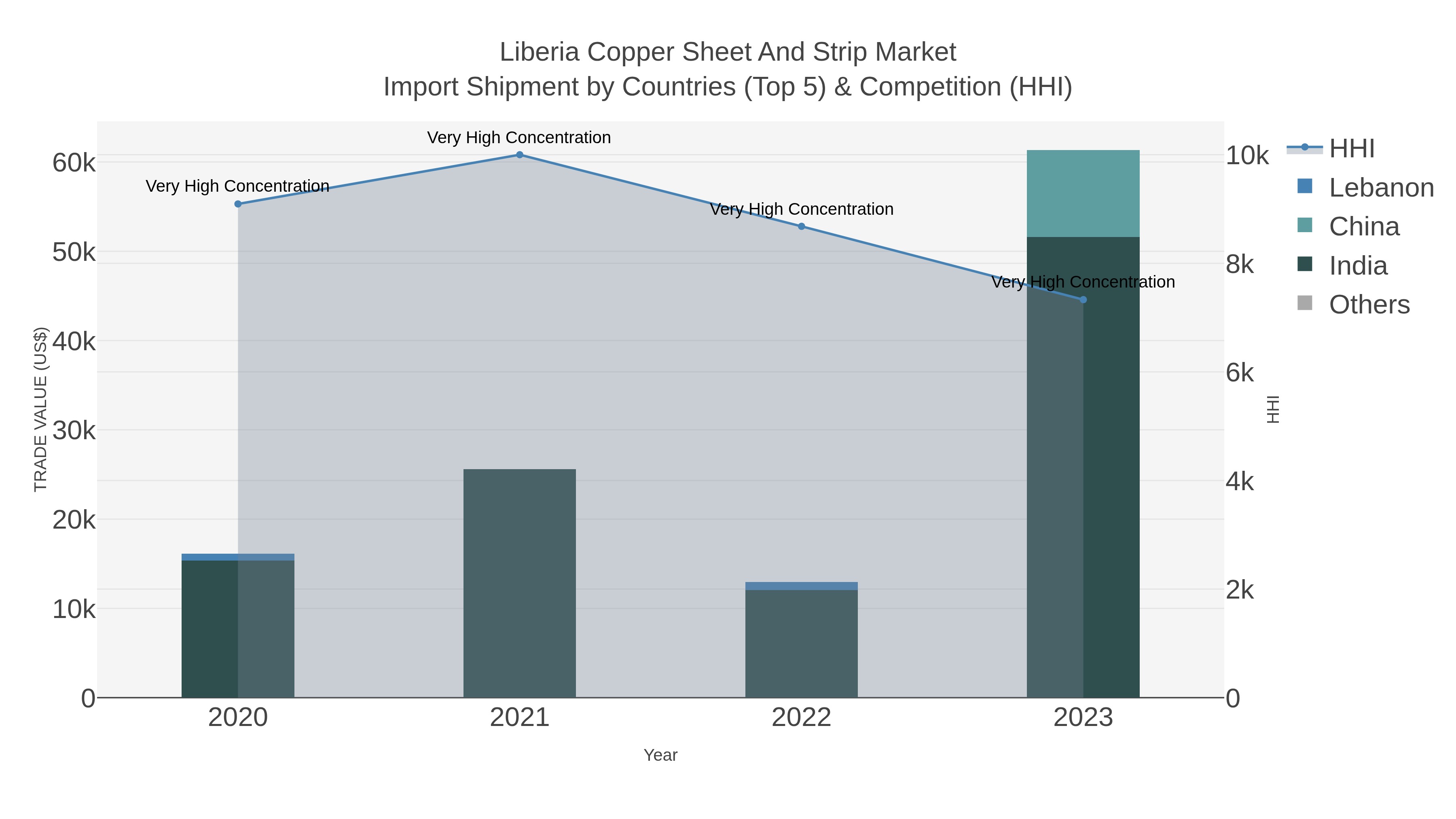 Liberia Copper Sheet And Strip Market Import Shipment by Countries (Top 5) & Competition (HHI)