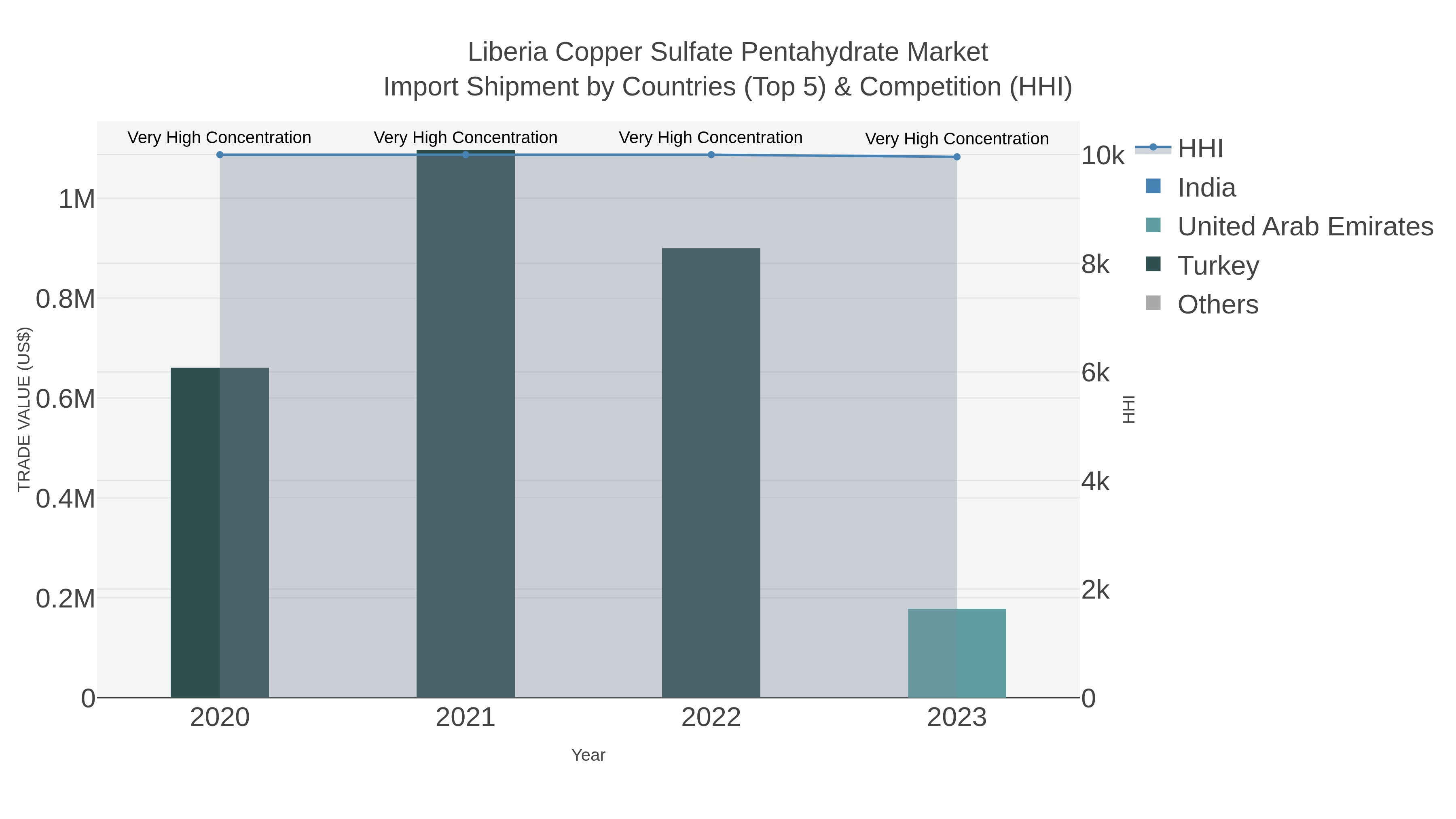 Liberia Copper Sulfate Pentahydrate Market Import Shipment by Countries (Top 5) & Competition (HHI)
