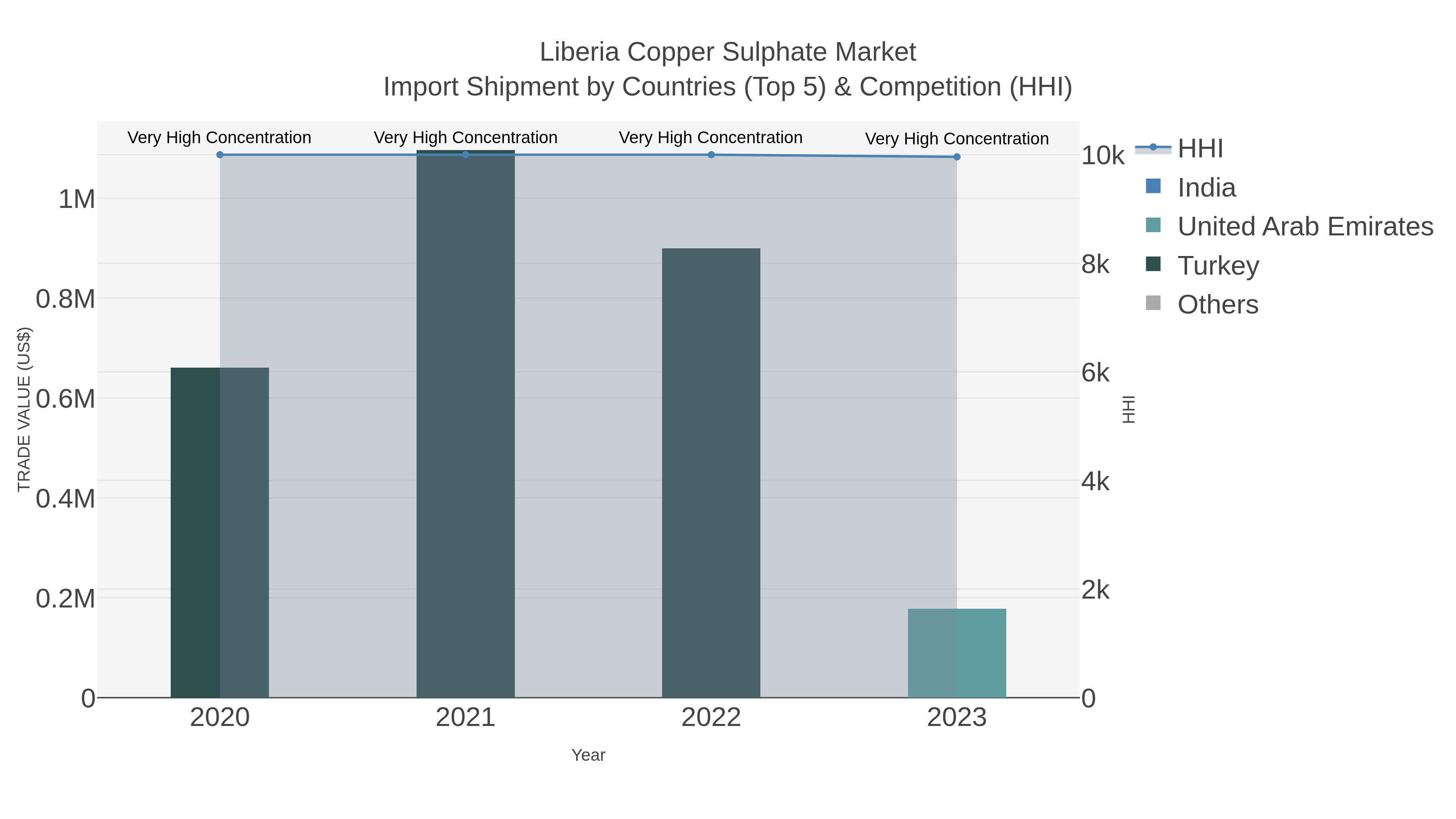 Liberia Copper Sulphate Market Import Shipment by Countries (Top 5) & Competition (HHI)