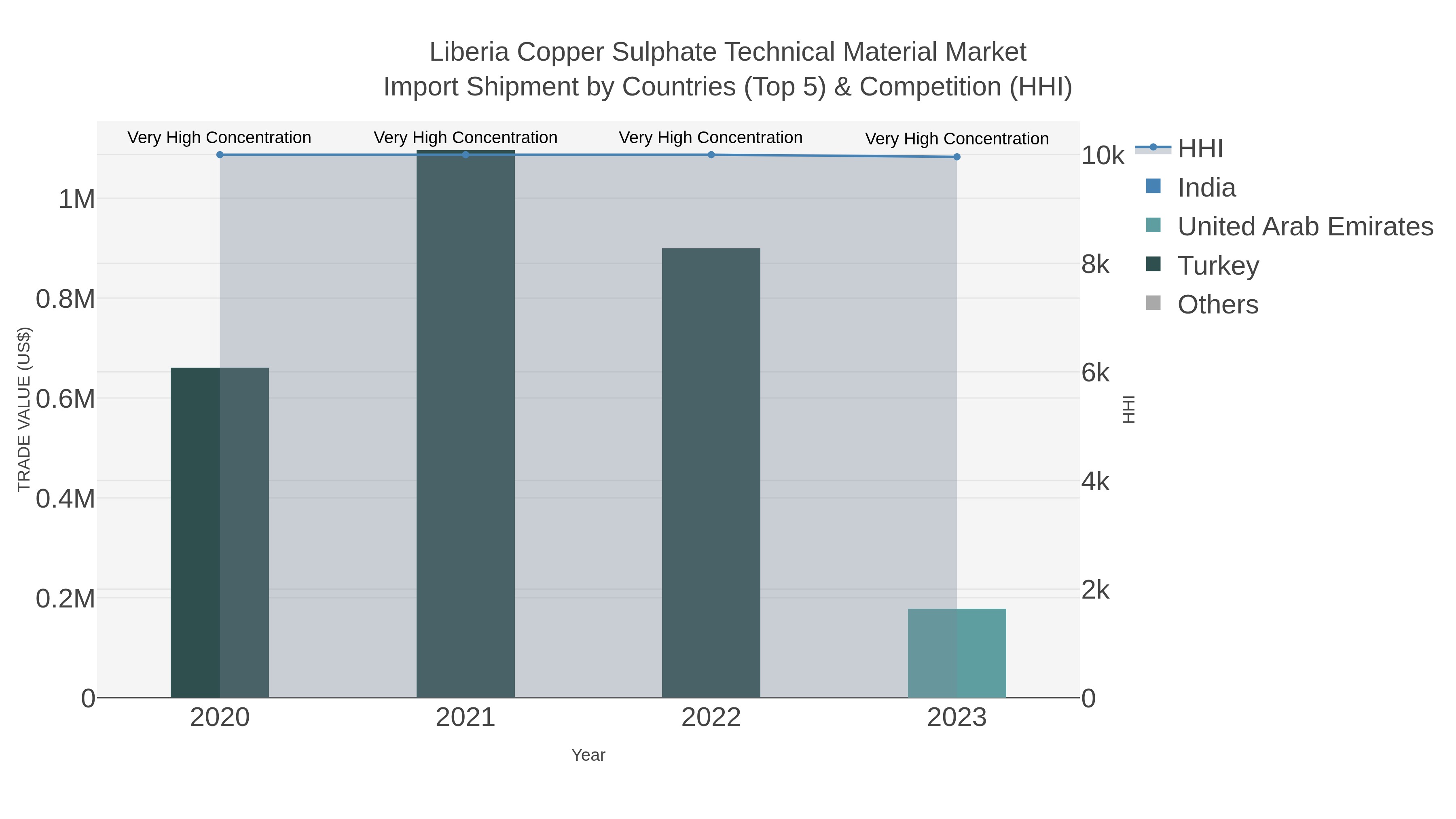 Liberia Copper Sulphate Technical Material Market Import Shipment by Countries (Top 5) & Competition (HHI)