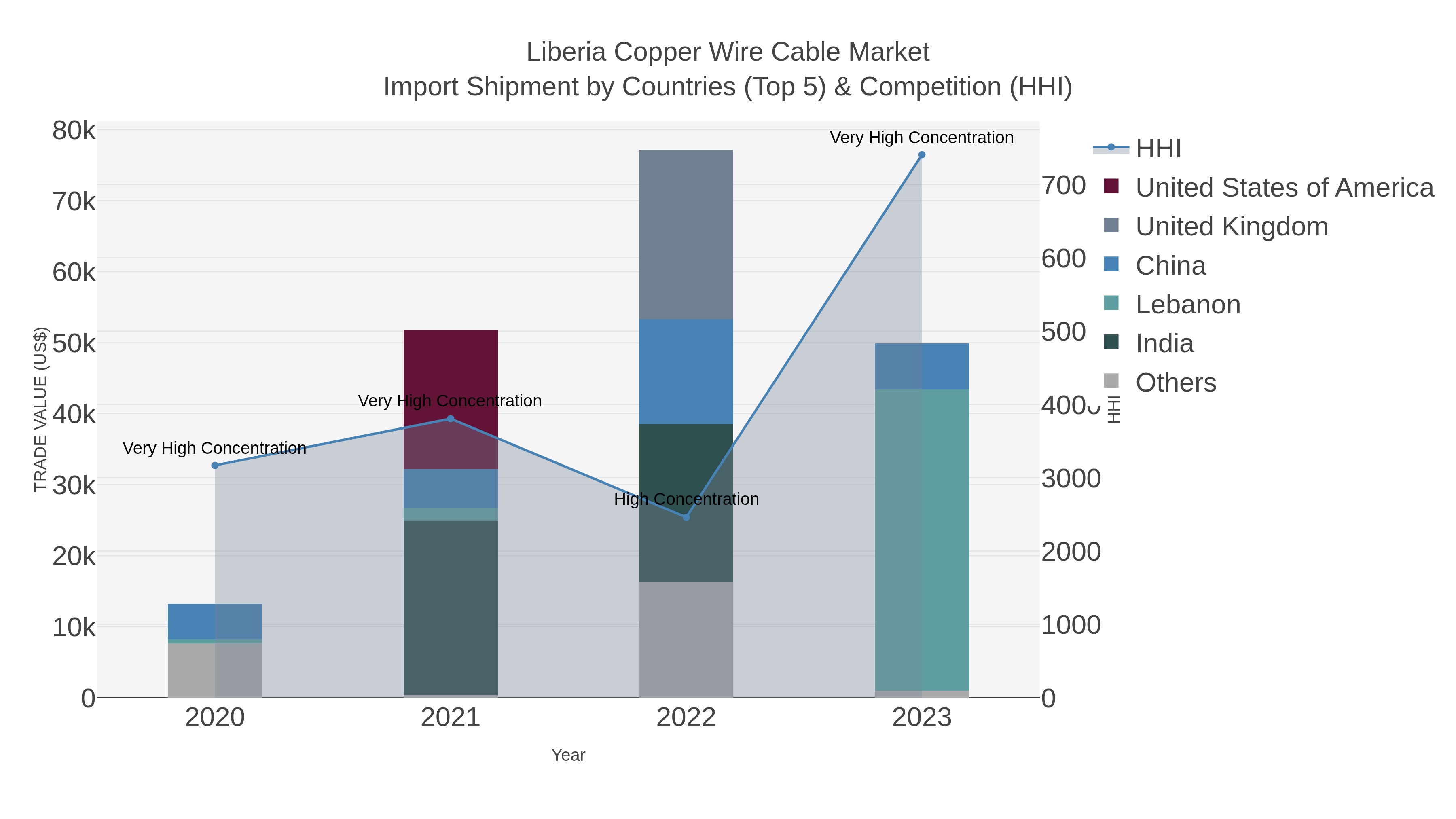 Liberia Copper Wire Cable Market Import Shipment by Countries (Top 5) & Competition (HHI)