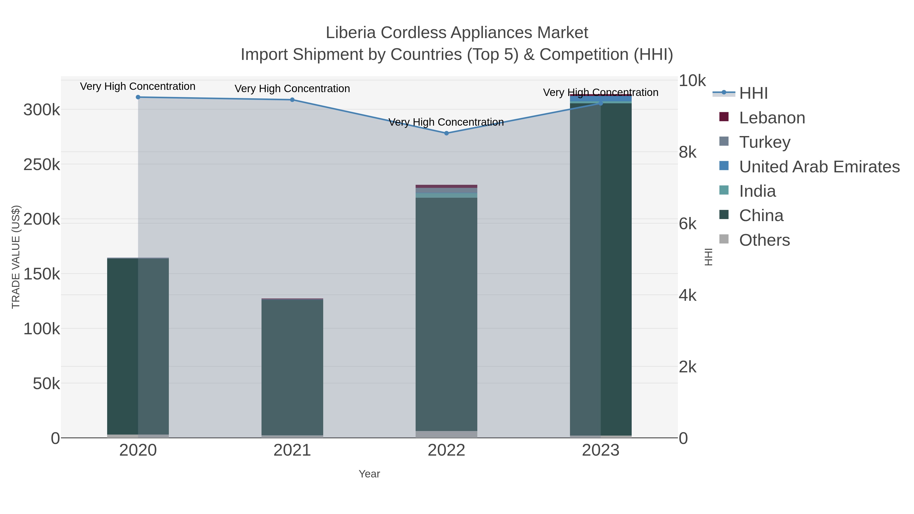 Liberia Cordless Appliances Market Import Shipment by Countries (Top 5) & Competition (HHI)
