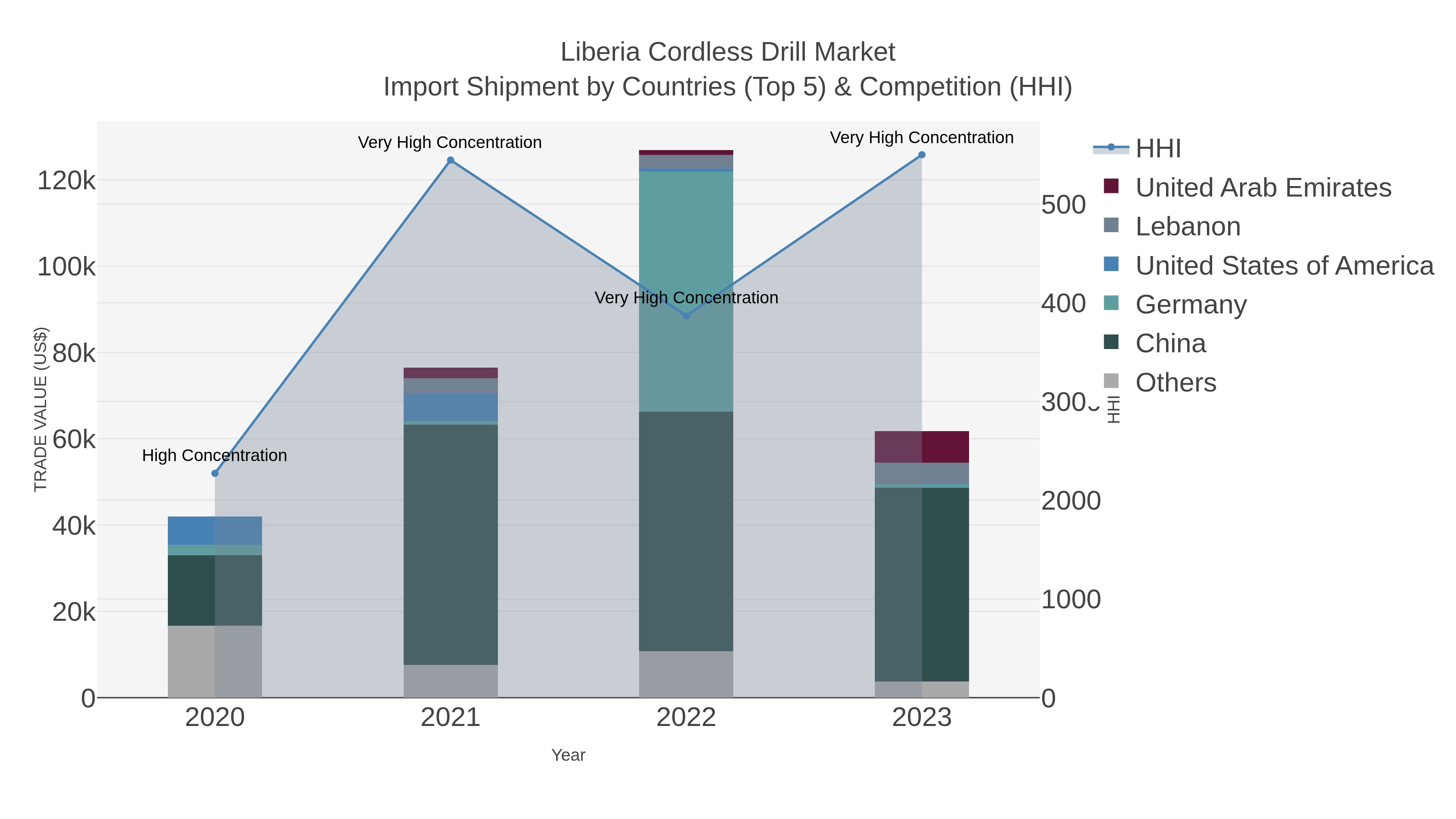 Liberia Cordless Drill Market Import Shipment by Countries (Top 5) & Competition (HHI)