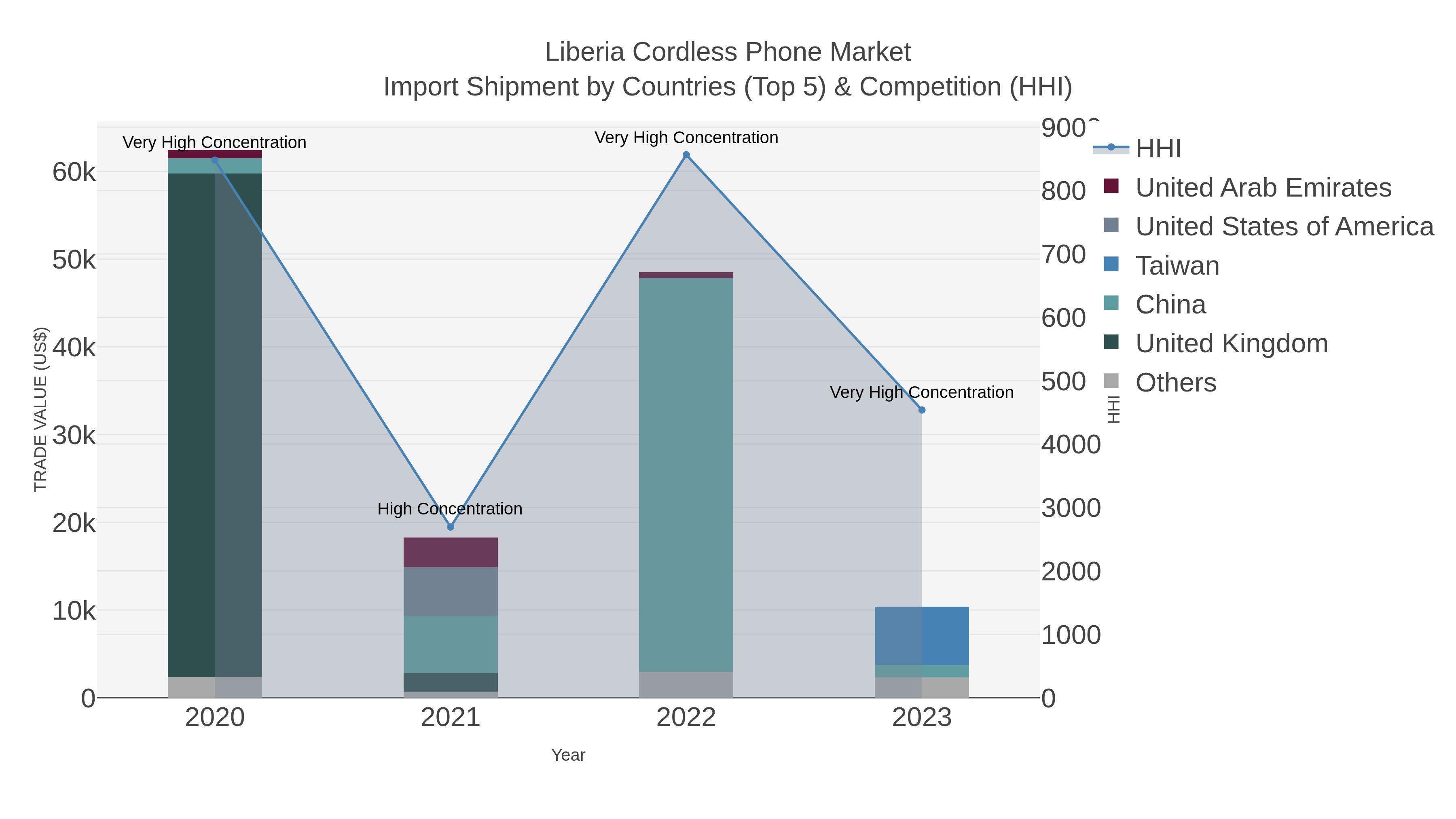 Liberia Cordless Phone Market Import Shipment by Countries (Top 5) & Competition (HHI)