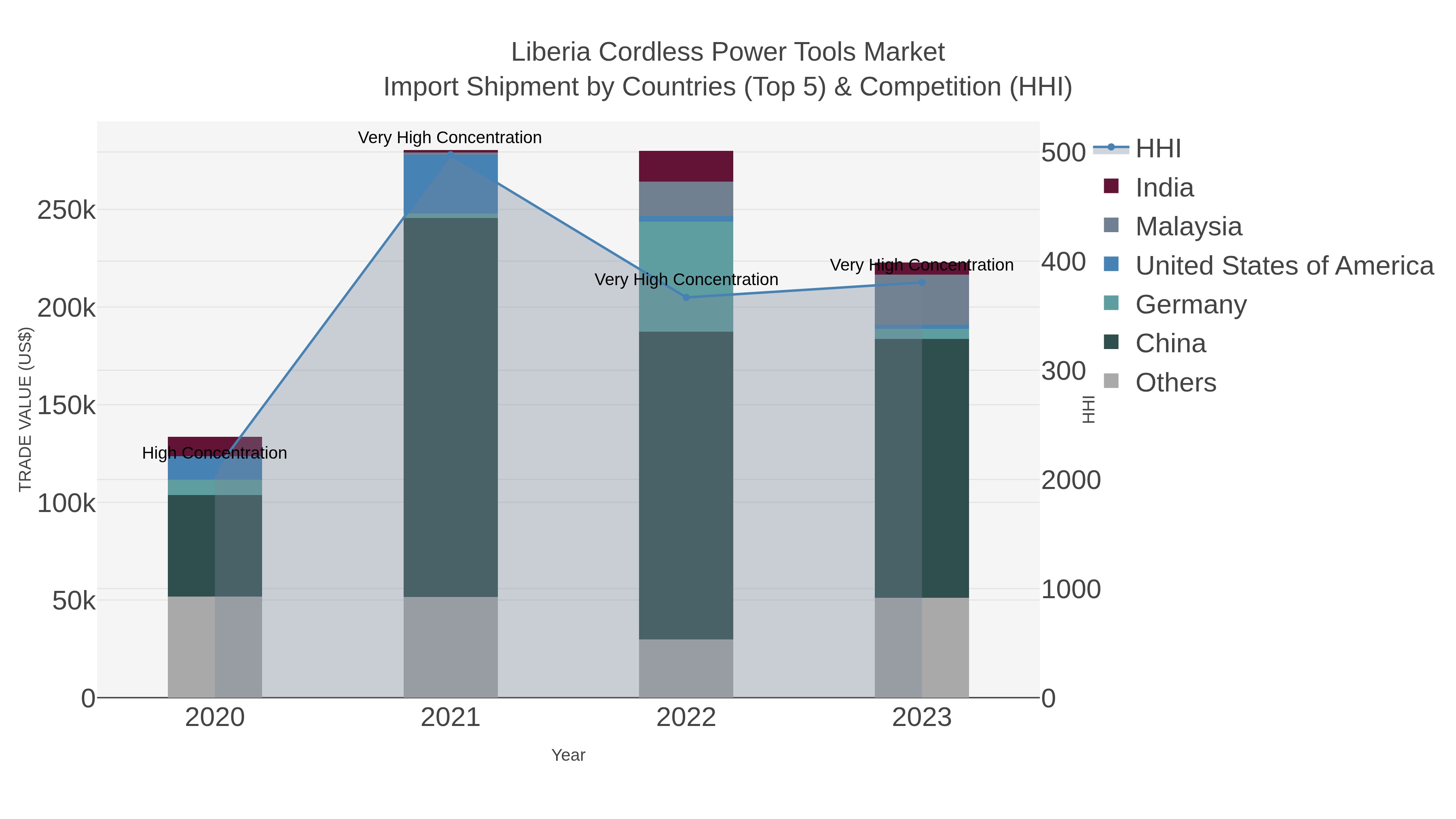 Liberia Cordless Power Tools Market Import Shipment by Countries (Top 5) & Competition (HHI)