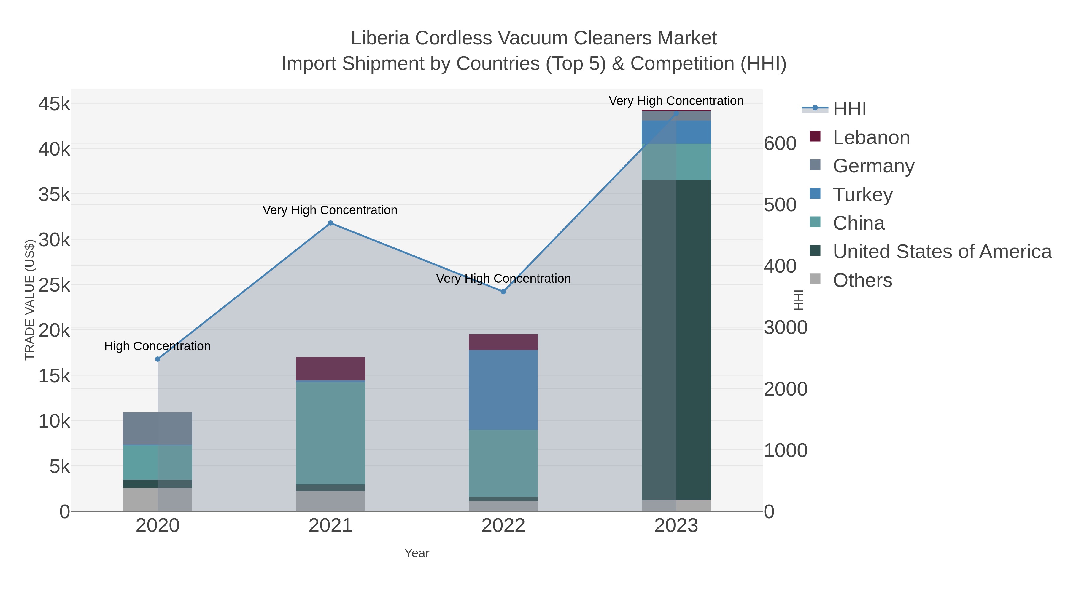 Liberia Cordless Vacuum Cleaners Market Import Shipment by Countries (Top 5) & Competition (HHI)