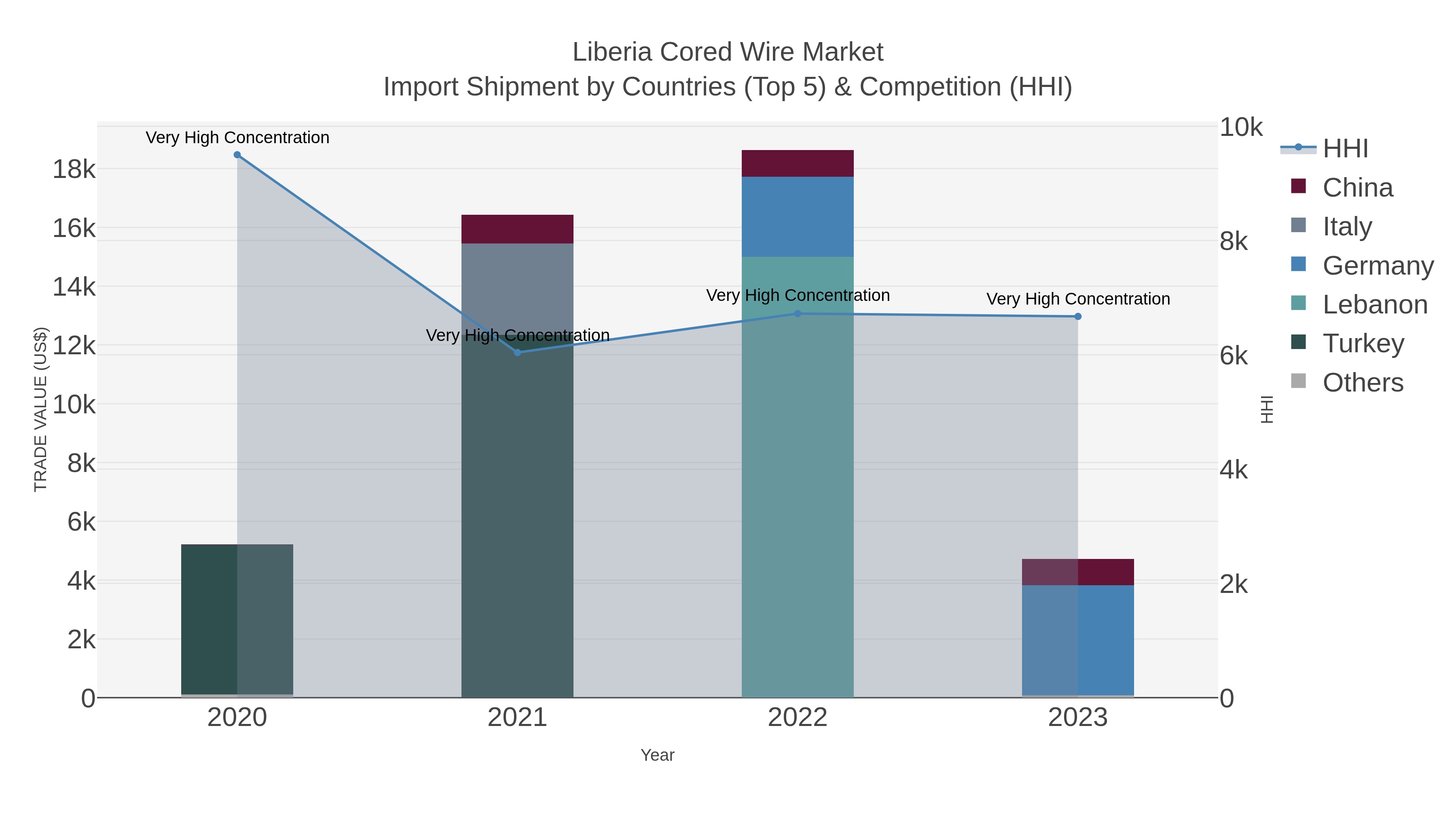 Liberia Cored Wire Market Import Shipment by Countries (Top 5) & Competition (HHI)