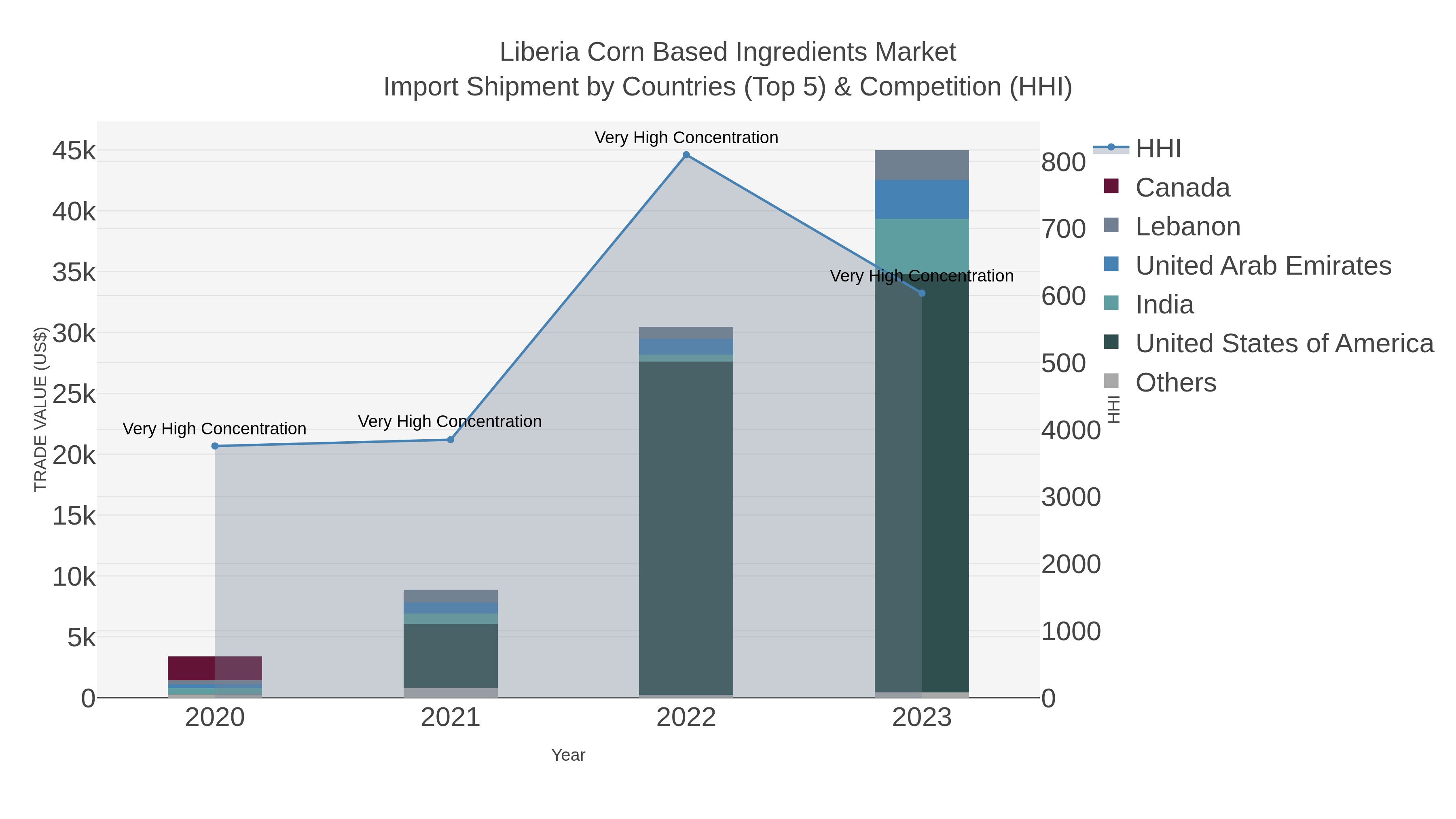 Liberia Corn Based Ingredients Market Import Shipment by Countries (Top 5) & Competition (HHI)