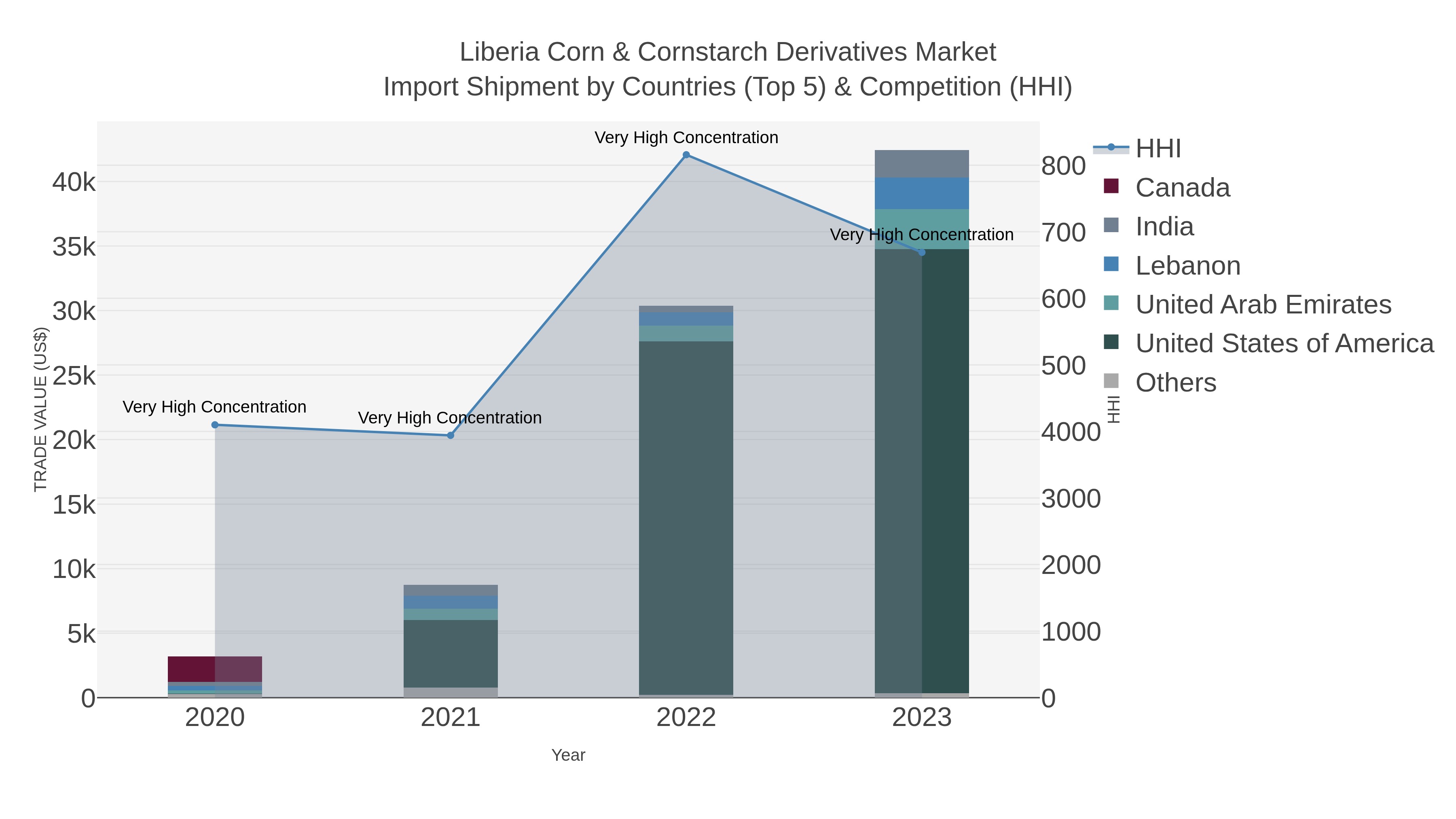 Liberia Corn & Cornstarch Derivatives Market Import Shipment by Countries (Top 5) & Competition (HHI)