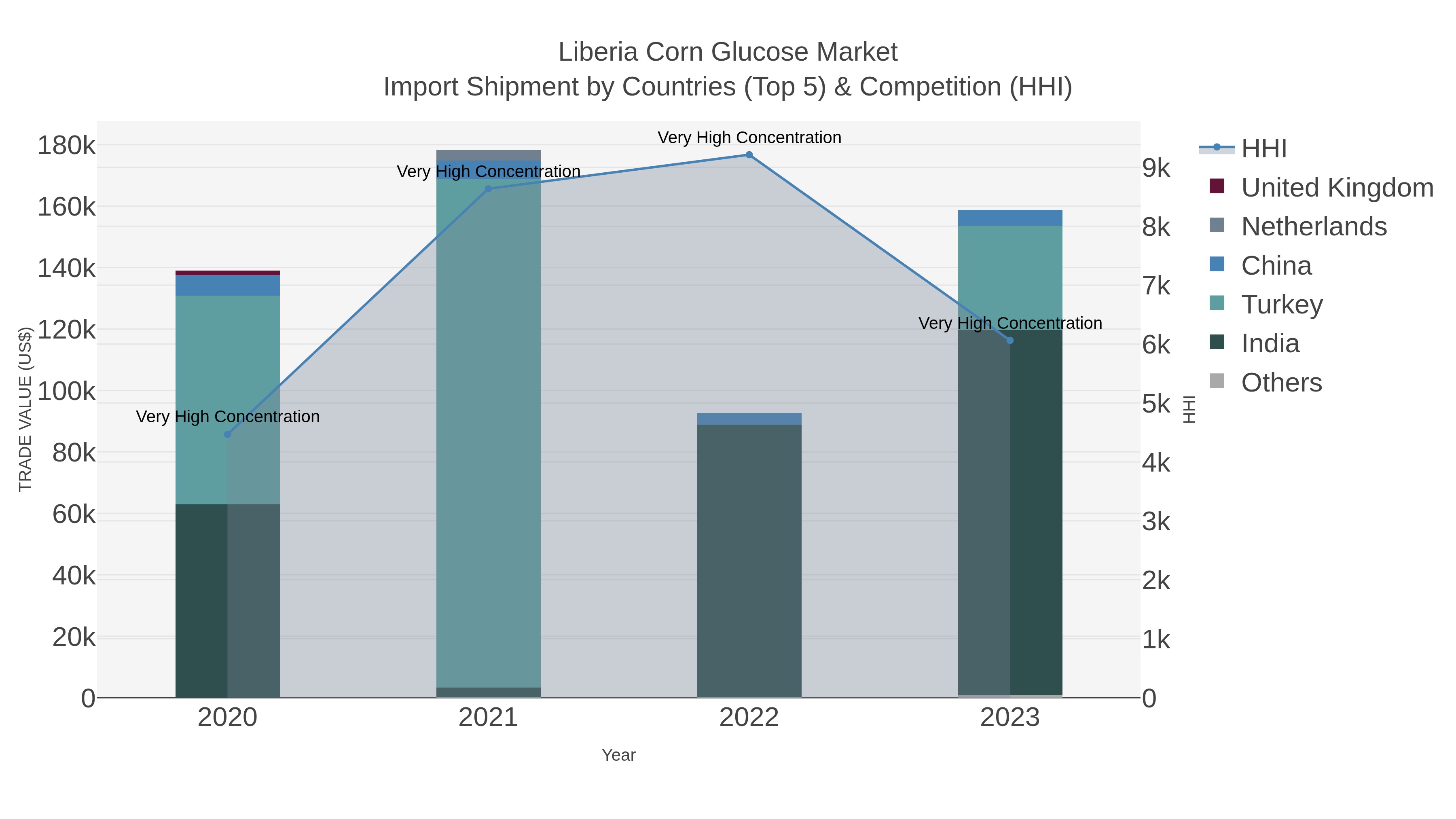 Liberia Corn Glucose Market Import Shipment by Countries (Top 5) & Competition (HHI)