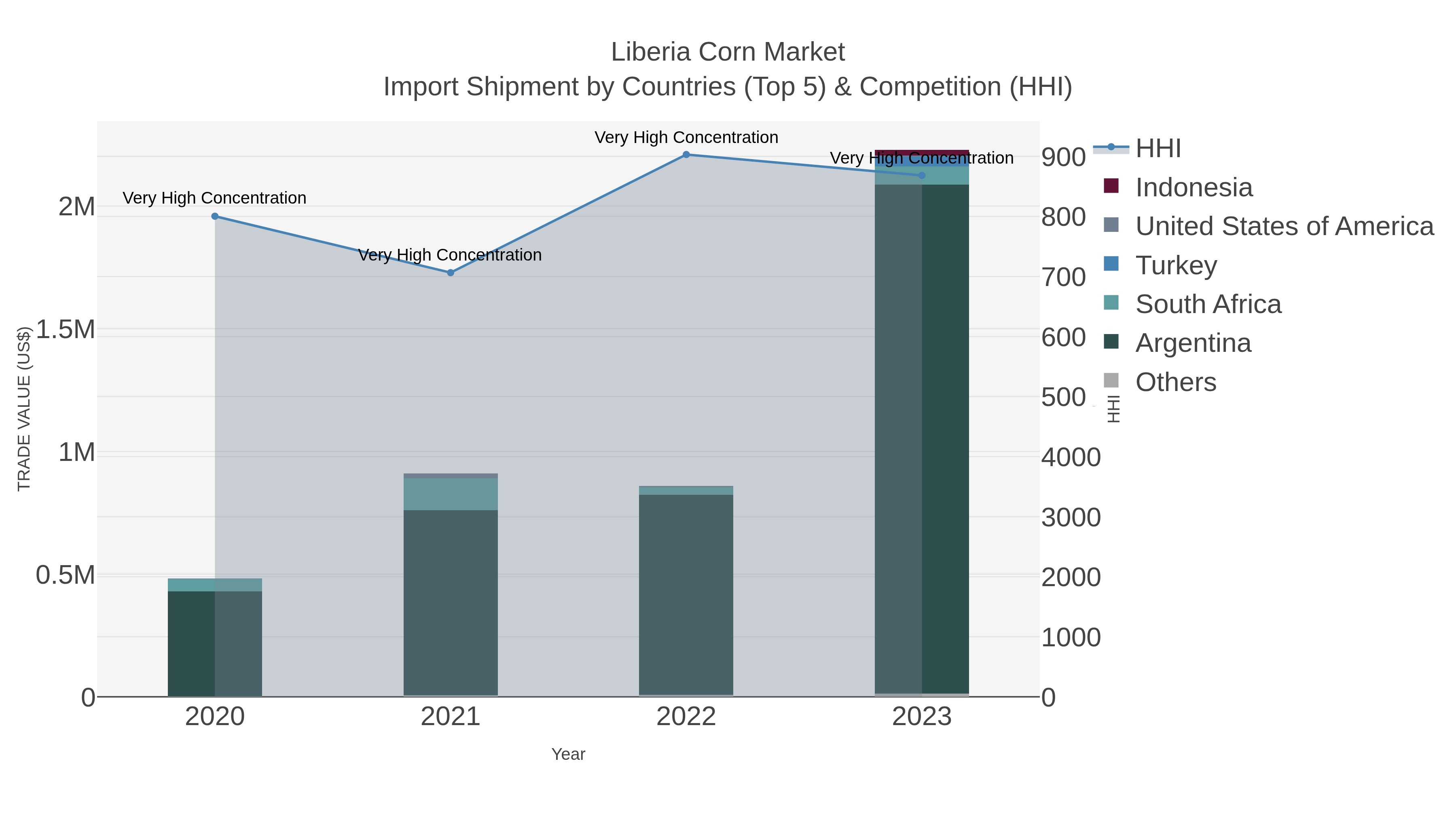 Liberia Corn Market Import Shipment by Countries (Top 5) & Competition (HHI)