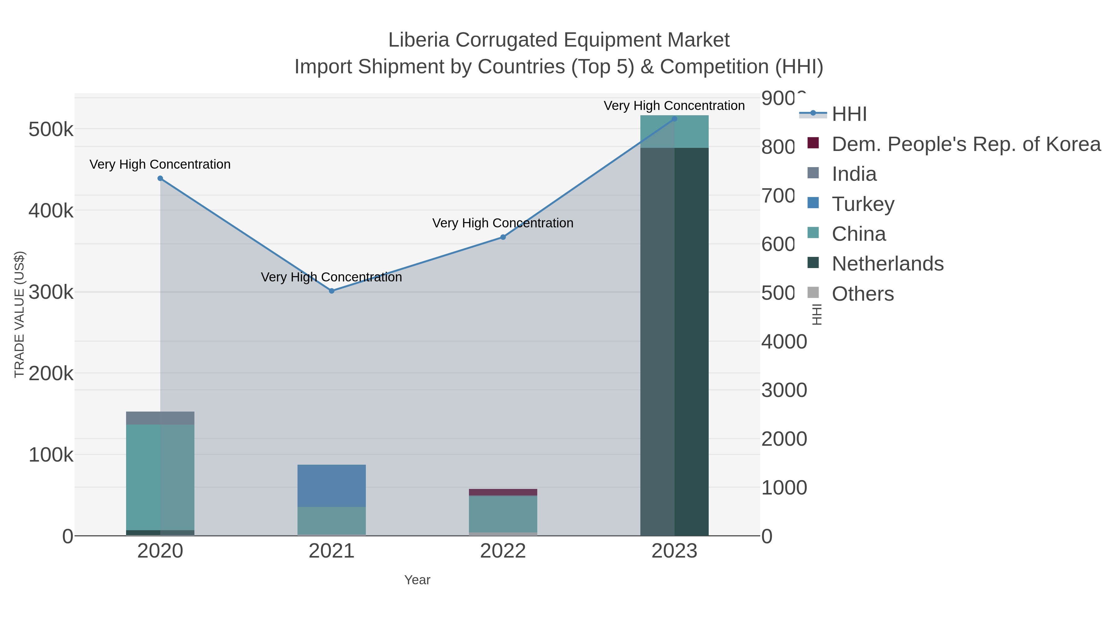 Liberia Corrugated Equipment Market Import Shipment by Countries (Top 5) & Competition (HHI)