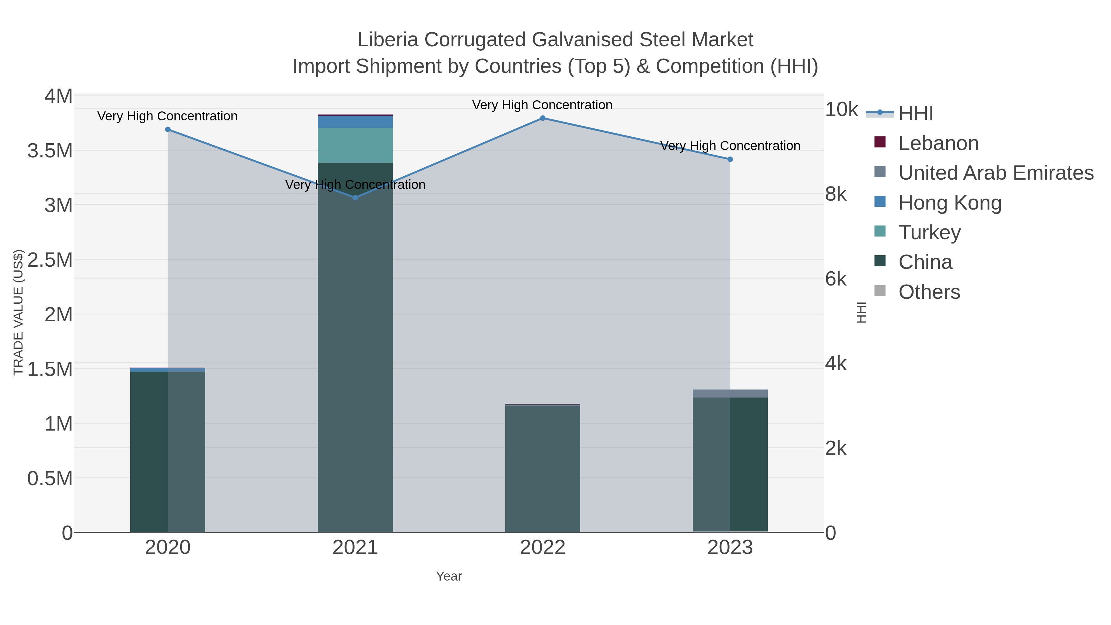 Liberia Corrugated Galvanised Steel Market Import Shipment by Countries (Top 5) & Competition (HHI)