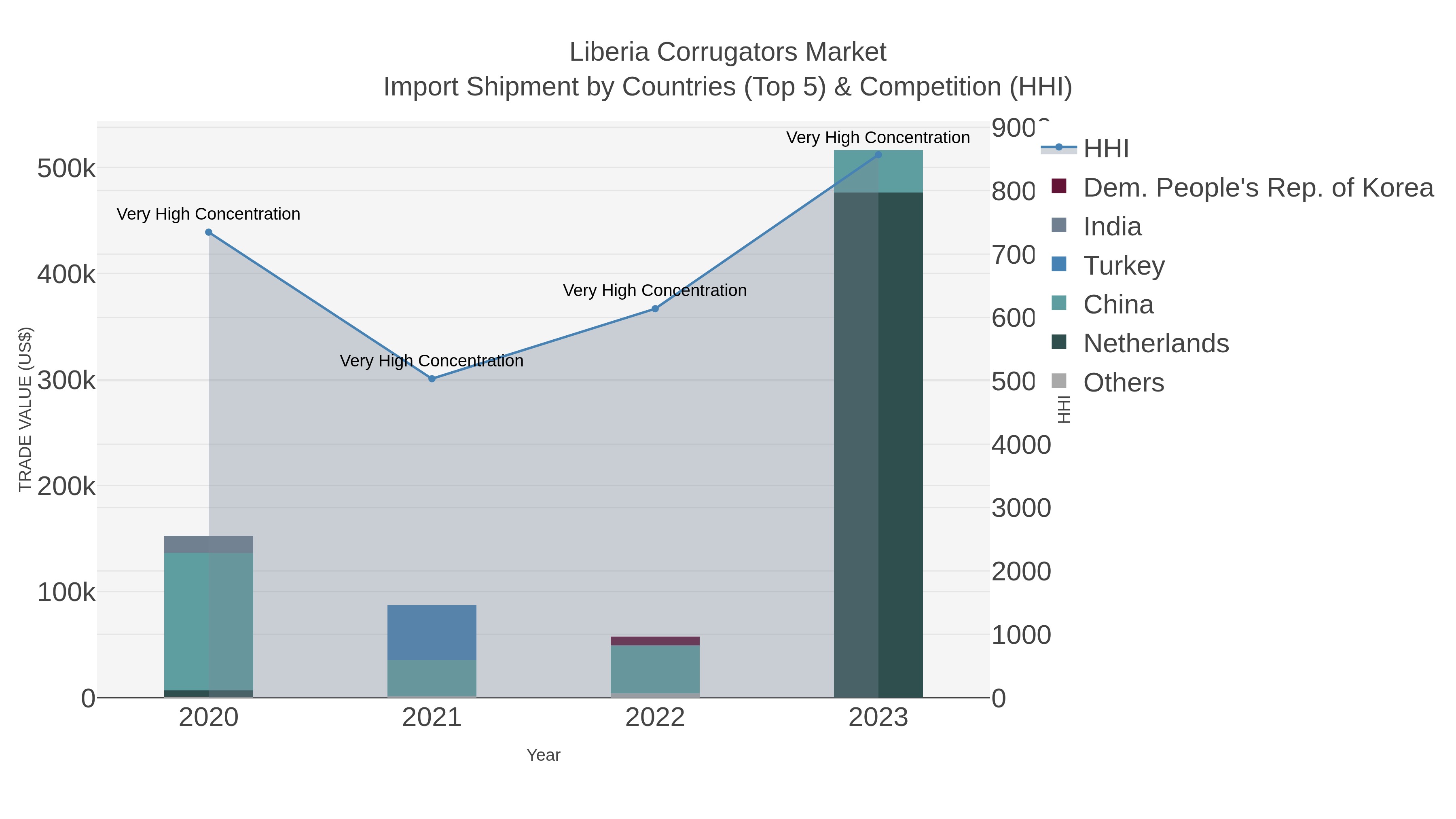 Liberia Corrugators Market Import Shipment by Countries (Top 5) & Competition (HHI)