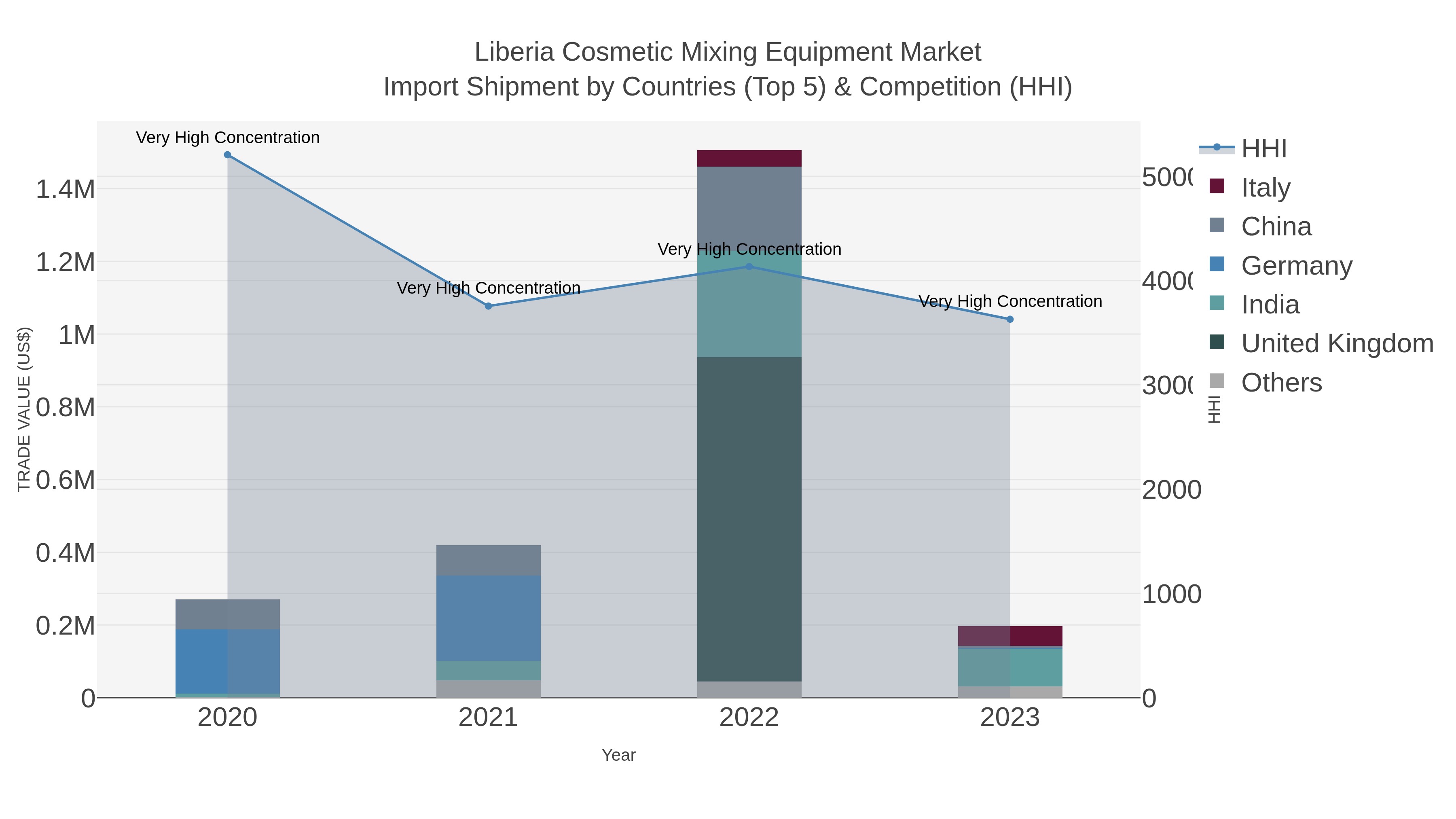 Liberia Cosmetic Mixing Equipment Market Import Shipment by Countries (Top 5) & Competition (HHI)