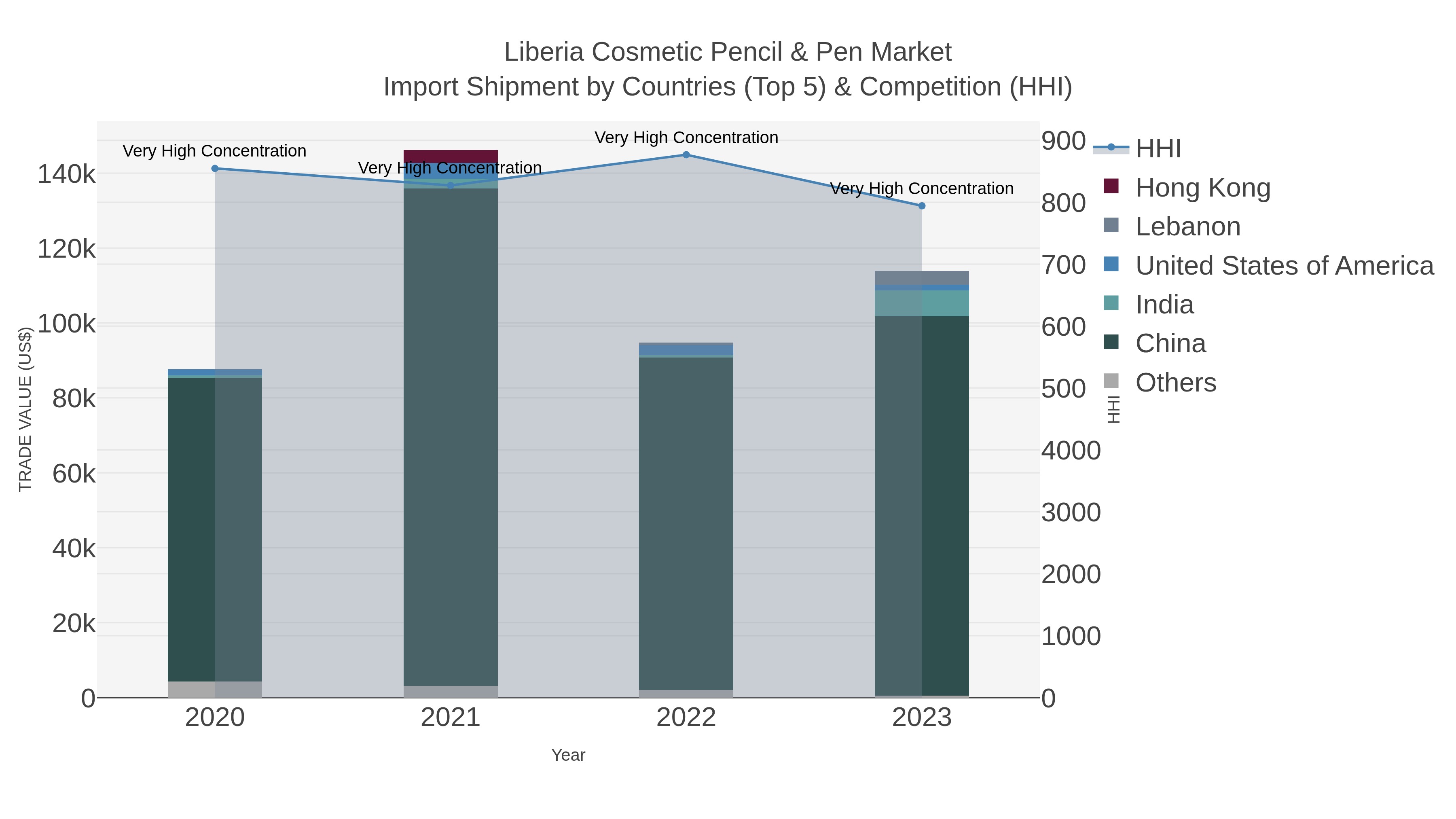 Liberia Cosmetic Pencil & Pen Market Import Shipment by Countries (Top 5) & Competition (HHI)