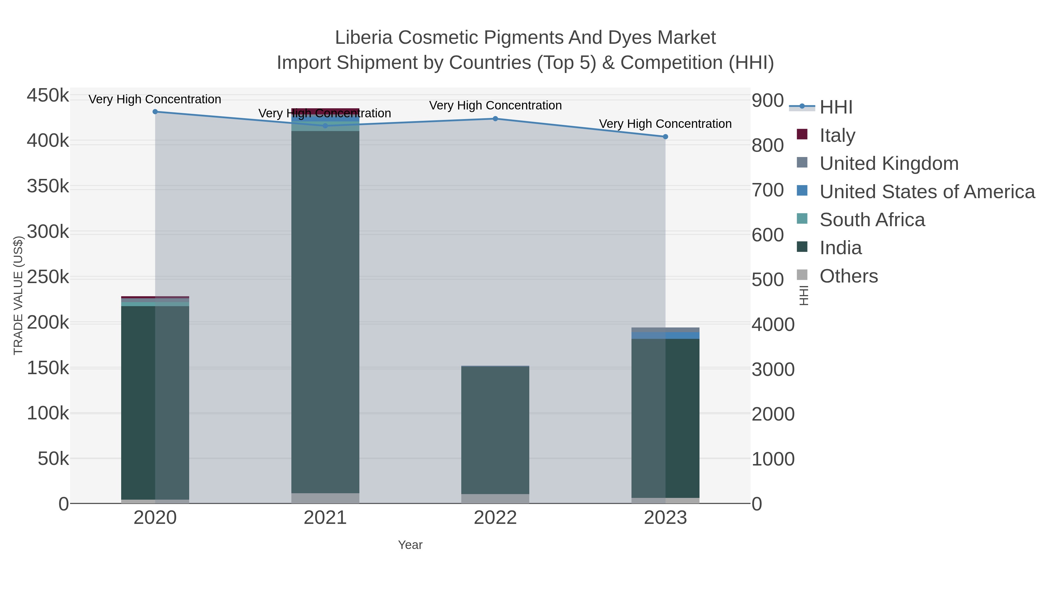 Liberia Cosmetic Pigments And Dyes Market Import Shipment by Countries (Top 5) & Competition (HHI)