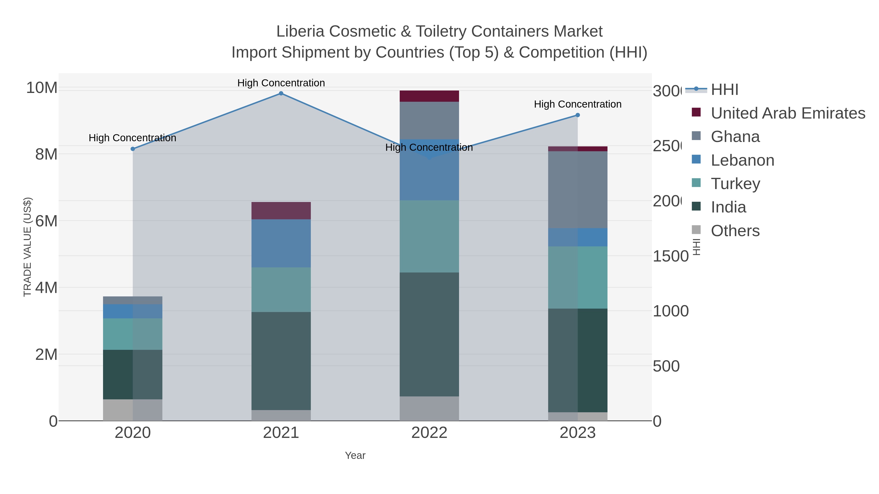 Liberia Cosmetic & Toiletry Containers Market Import Shipment by Countries (Top 5) & Competition (HHI)