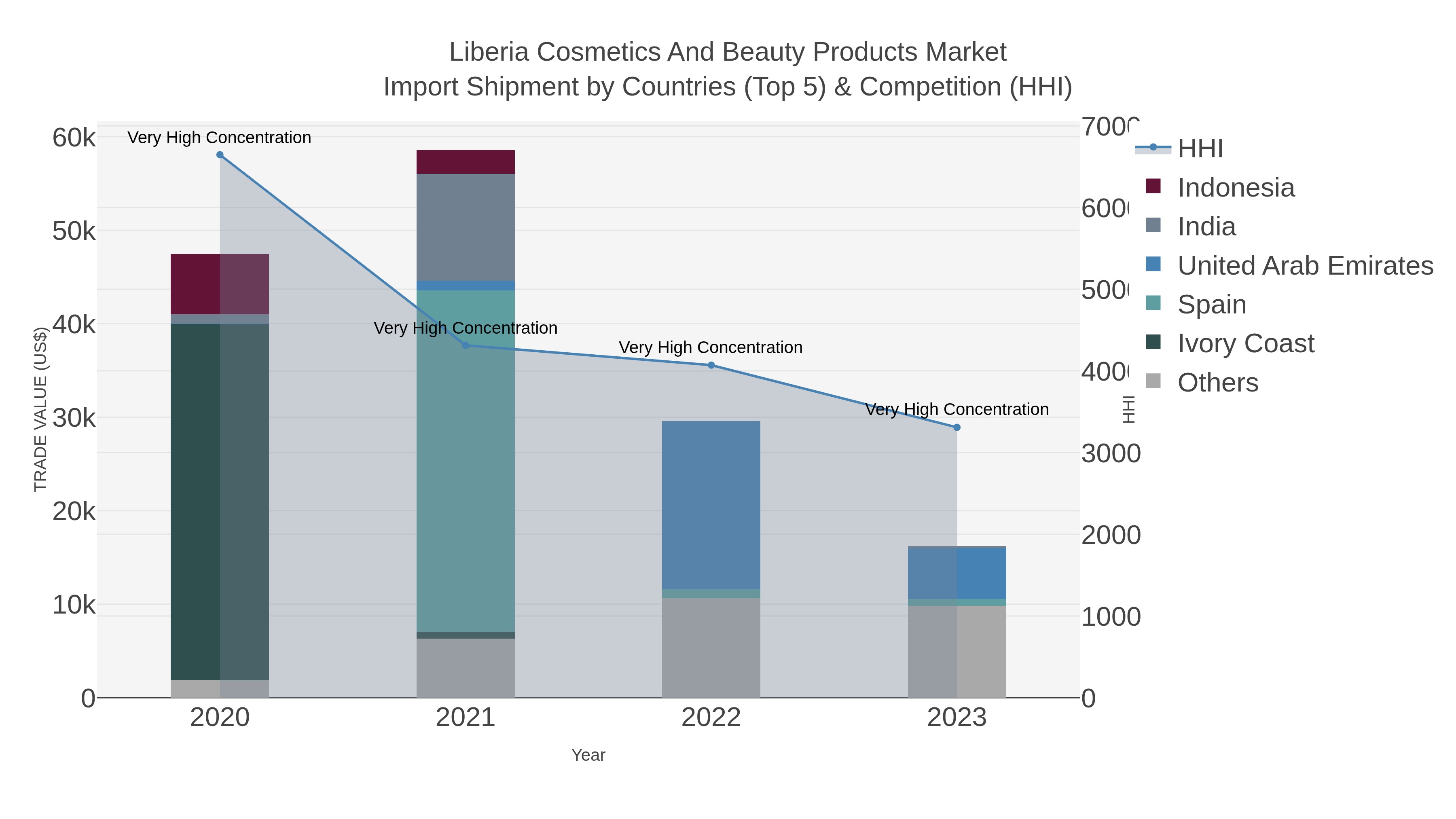 Liberia Cosmetics And Beauty Products Market Import Shipment by Countries (Top 5) & Competition (HHI)