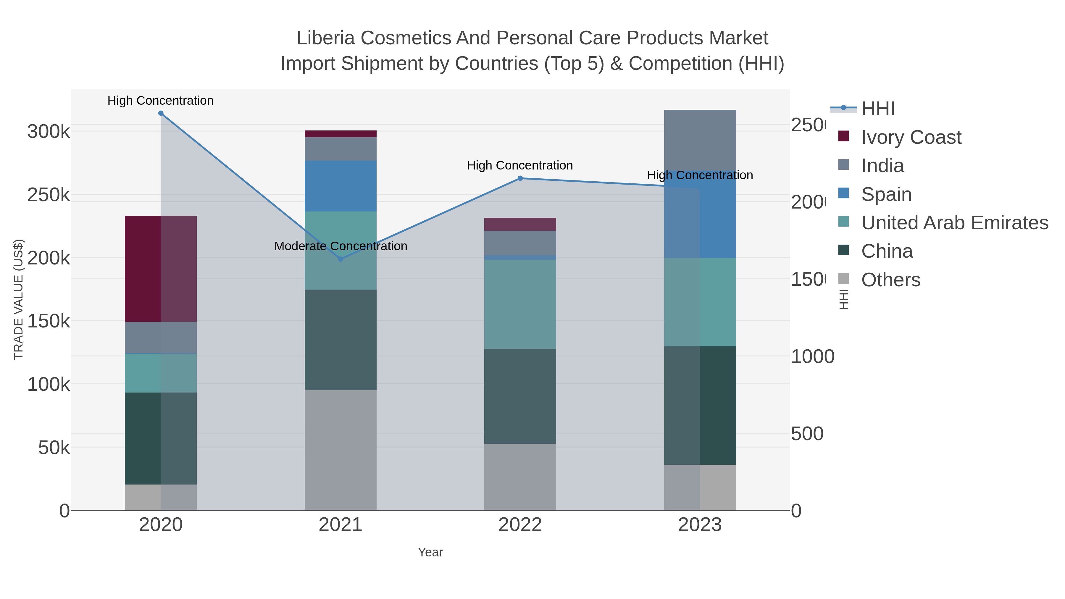 Liberia Cosmetics And Personal Care Products Market Import Shipment by Countries (Top 5) & Competition (HHI)
