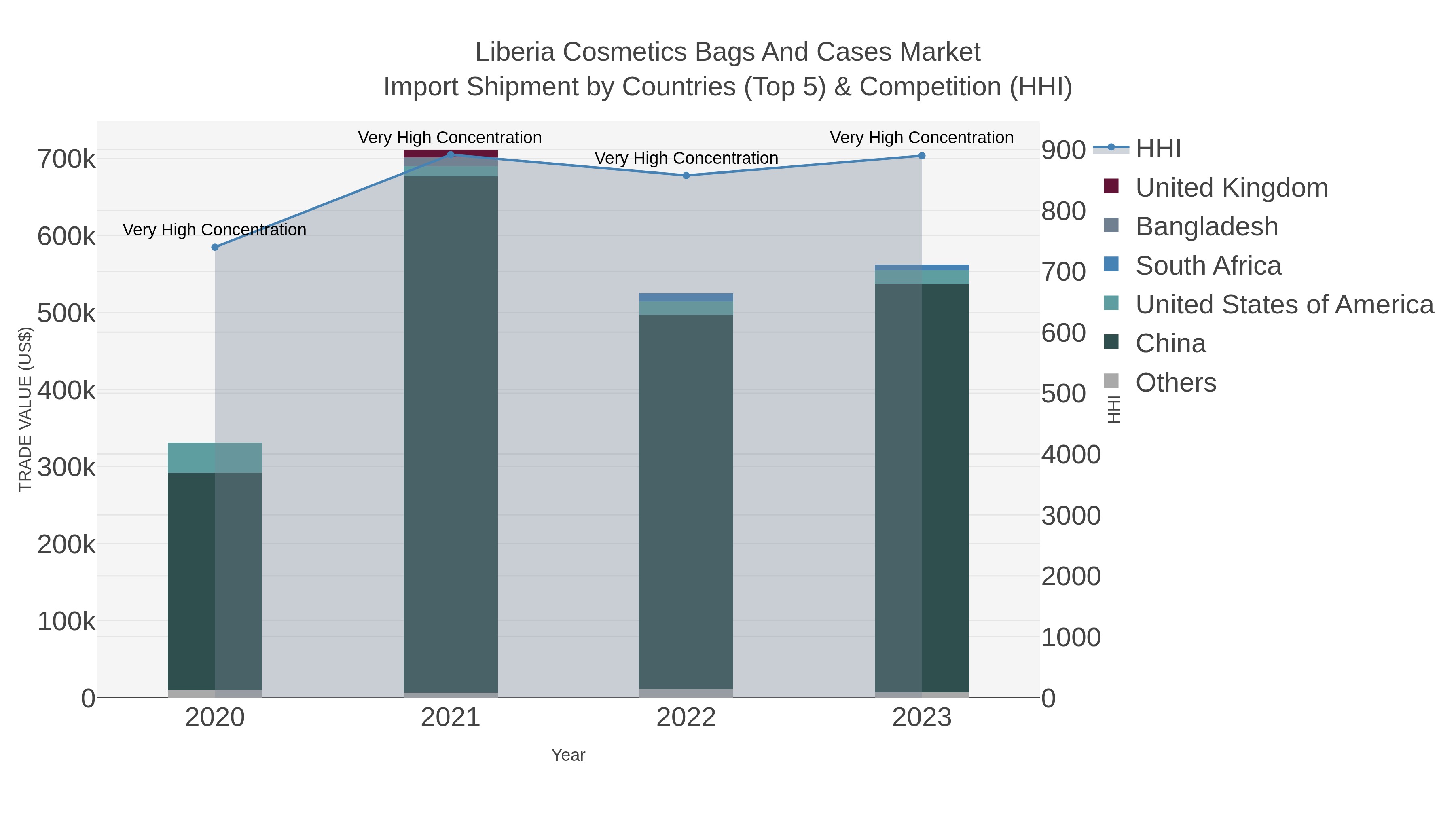 Liberia Cosmetics Bags And Cases Market Import Shipment by Countries (Top 5) & Competition (HHI)