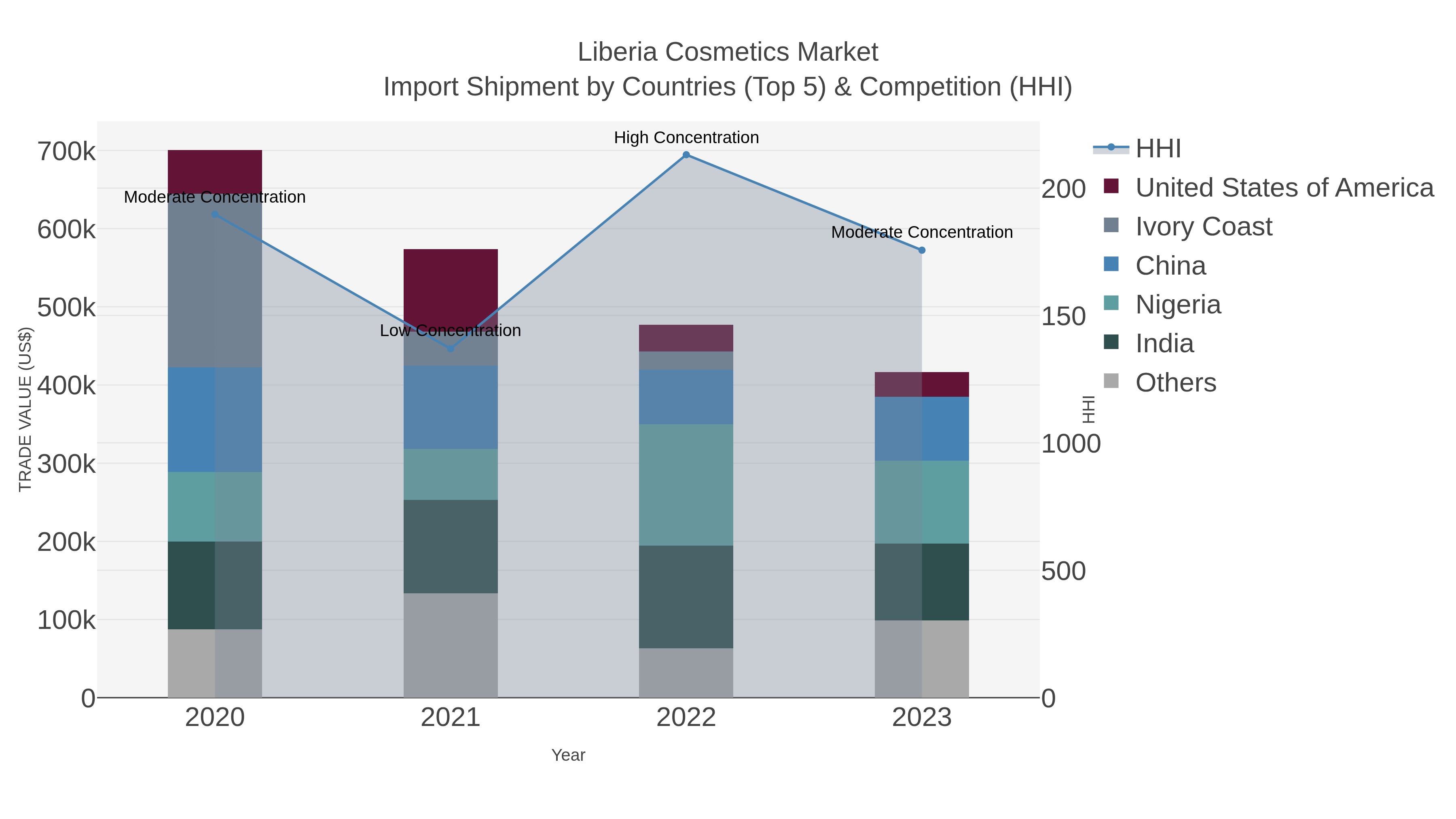 Liberia Cosmetics Market Import Shipment by Countries (Top 5) & Competition (HHI)