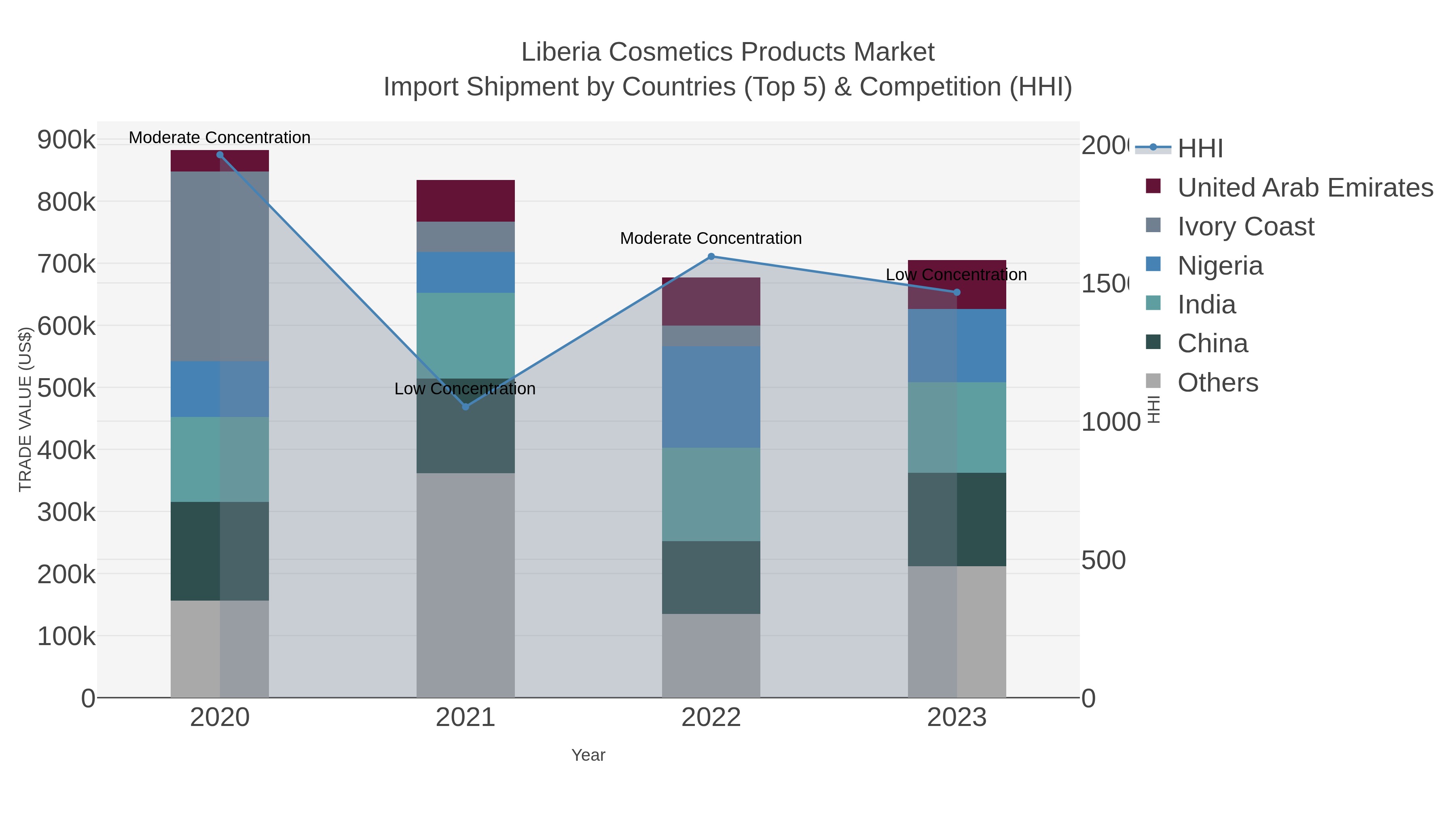 Liberia Cosmetics Products Market Import Shipment by Countries (Top 5) & Competition (HHI)