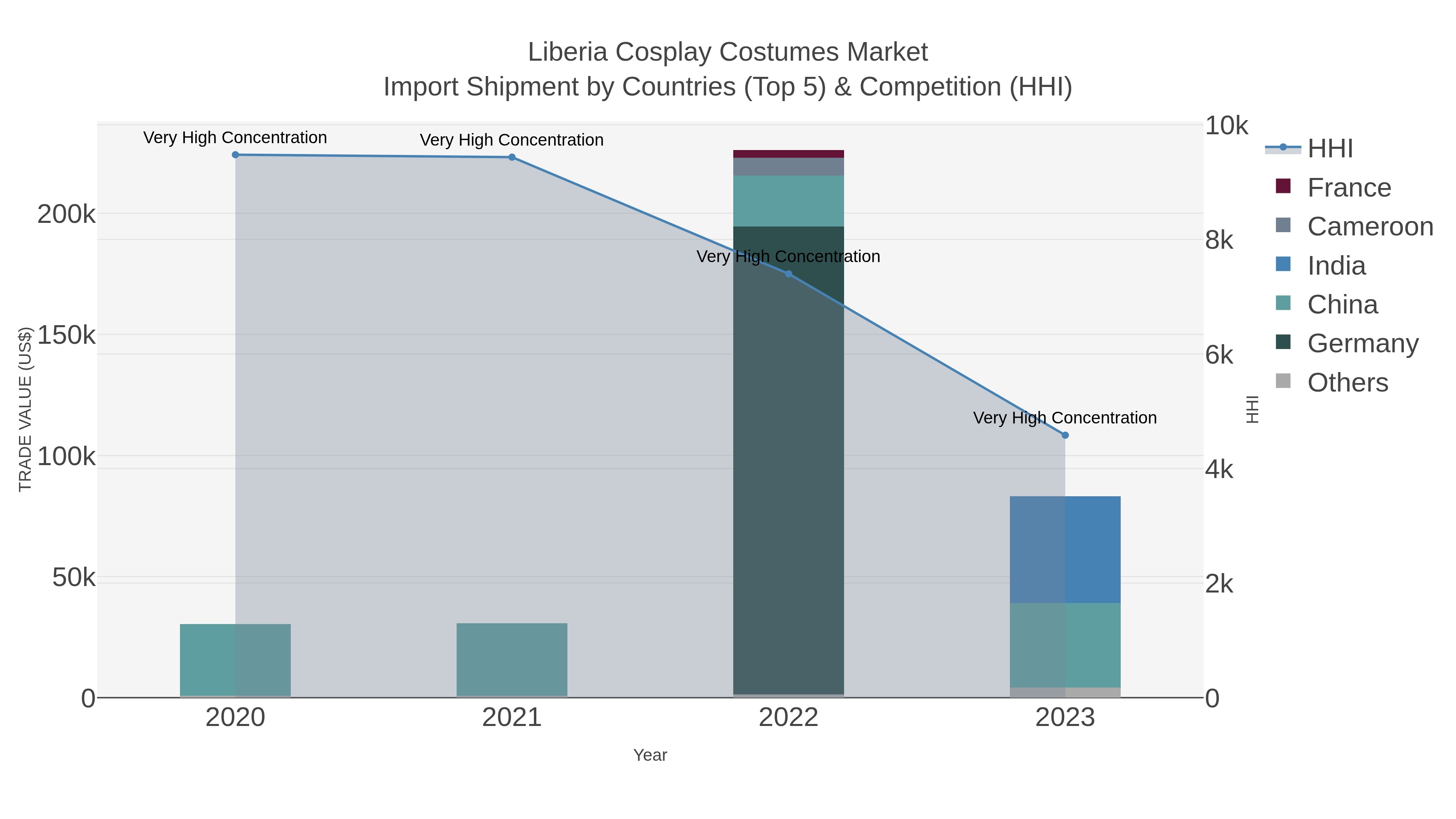 Liberia Cosplay Costumes Market Import Shipment by Countries (Top 5) & Competition (HHI)
