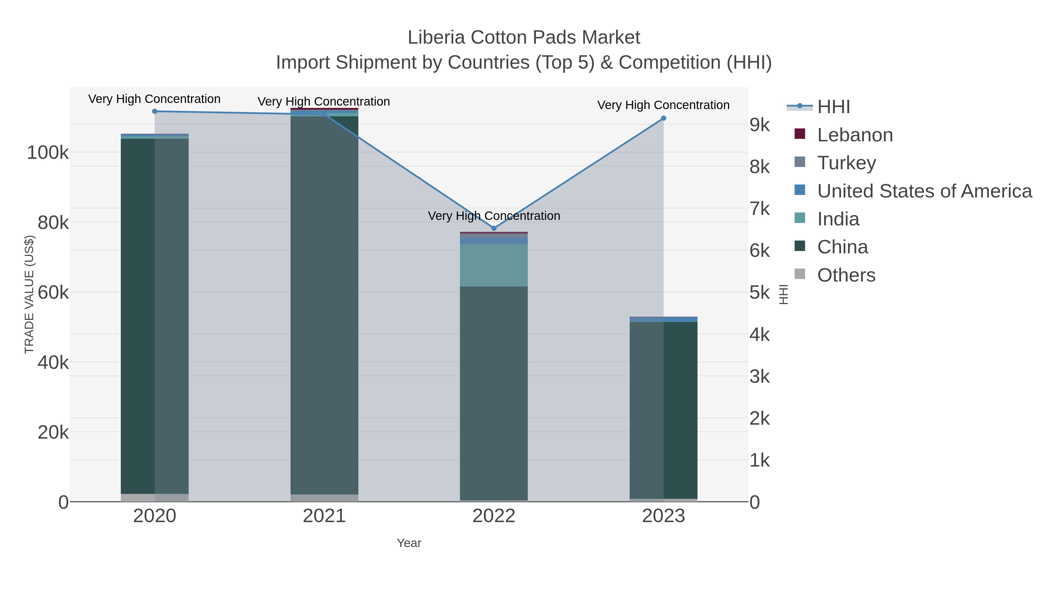 Liberia Cotton Pads Market Import Shipment by Countries (Top 5) & Competition (HHI)