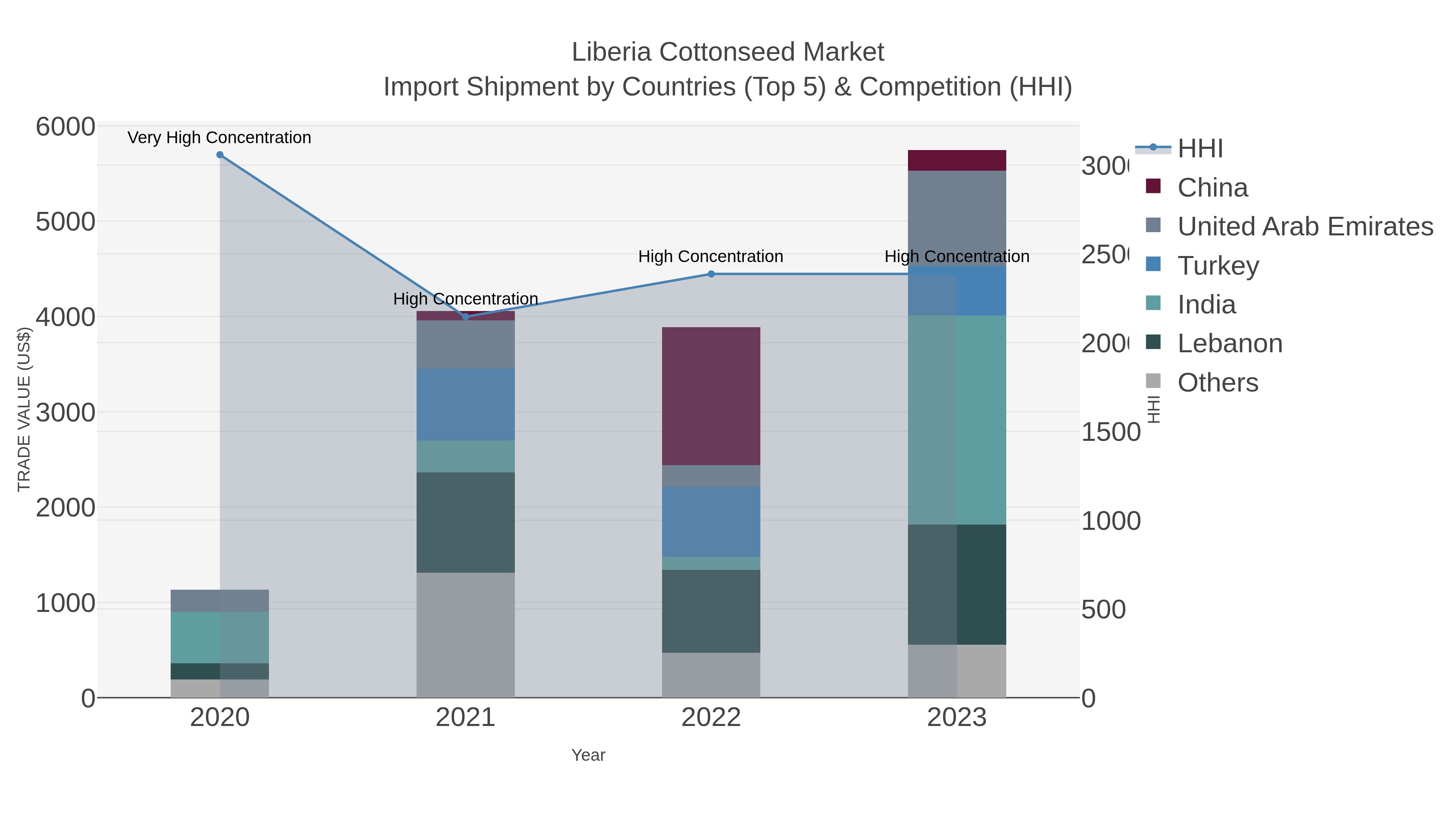 Liberia Cottonseed Market Import Shipment by Countries (Top 5) & Competition (HHI)