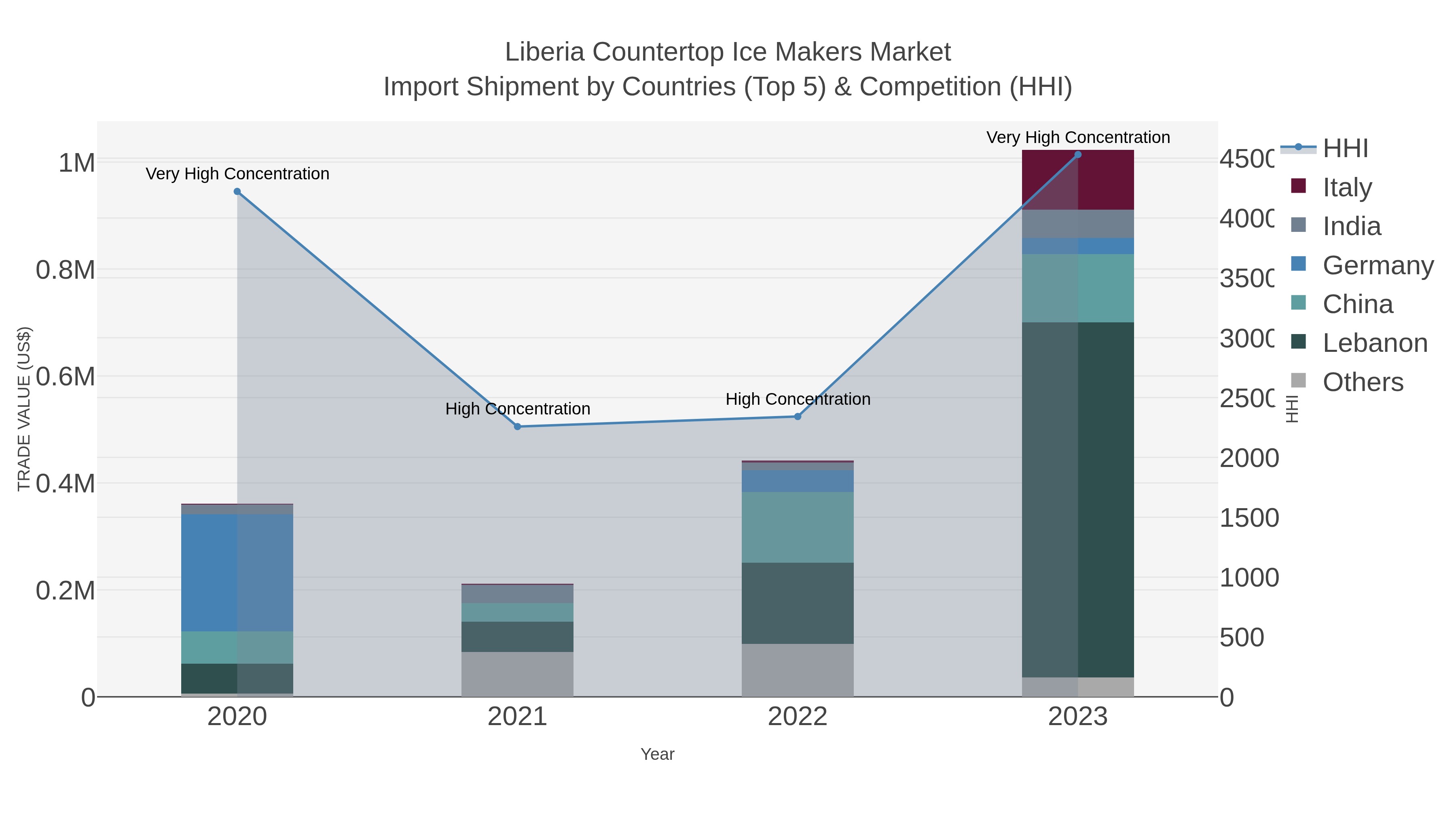 Liberia Countertop Ice Makers Market Import Shipment by Countries (Top 5) & Competition (HHI)