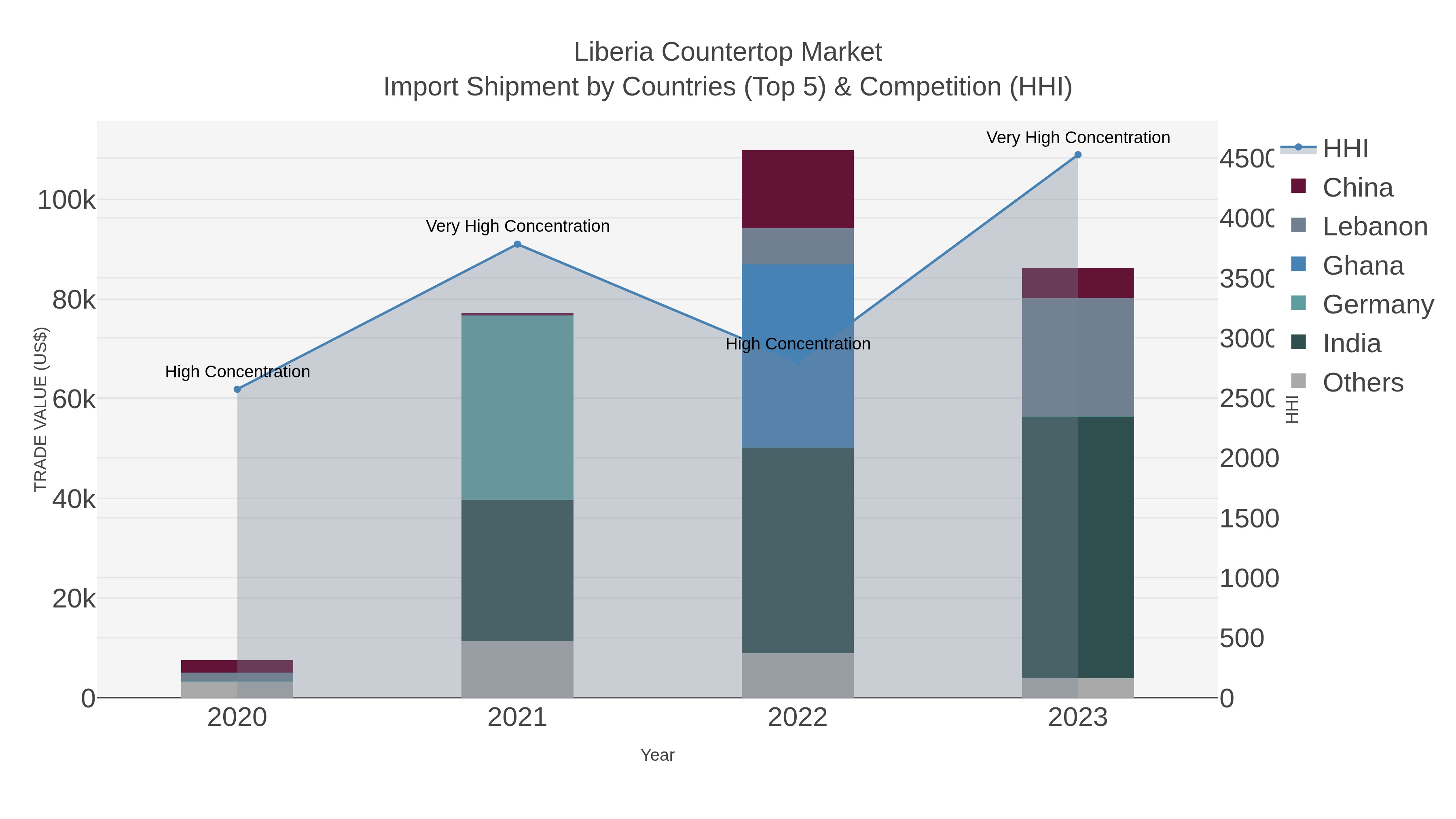 Liberia Countertop Market Import Shipment by Countries (Top 5) & Competition (HHI)