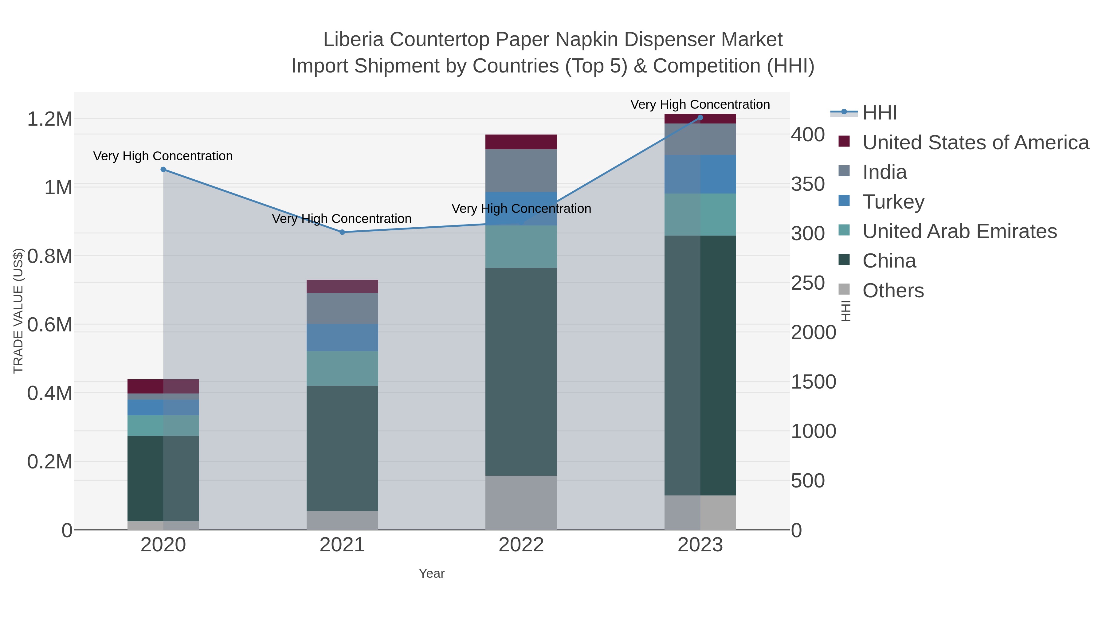 Liberia Countertop Paper Napkin Dispenser Market Import Shipment by Countries (Top 5) & Competition (HHI)