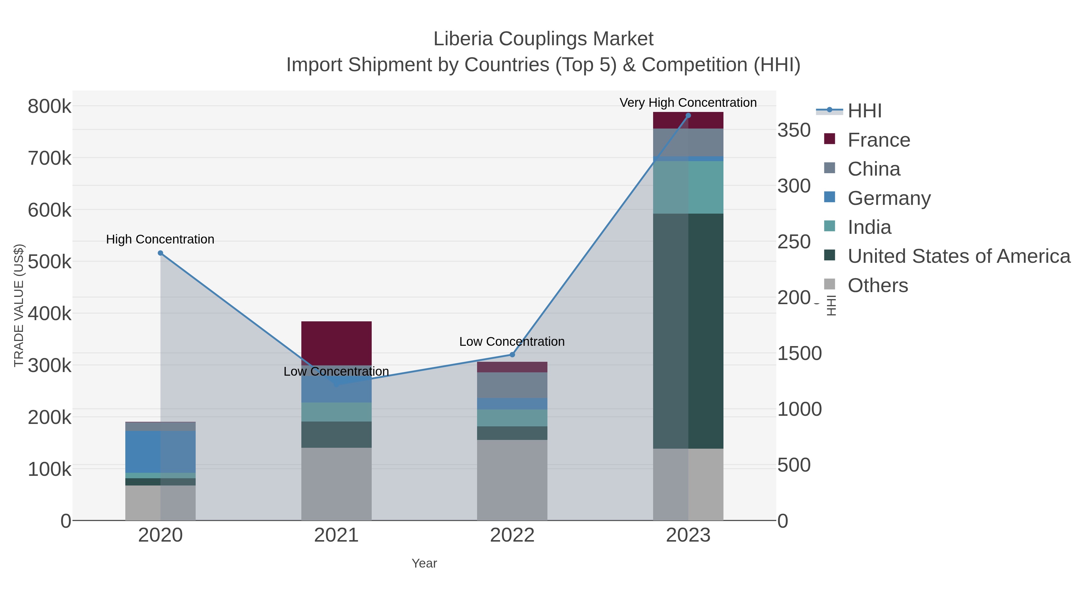 Liberia Couplings Market Import Shipment by Countries (Top 5) & Competition (HHI)
