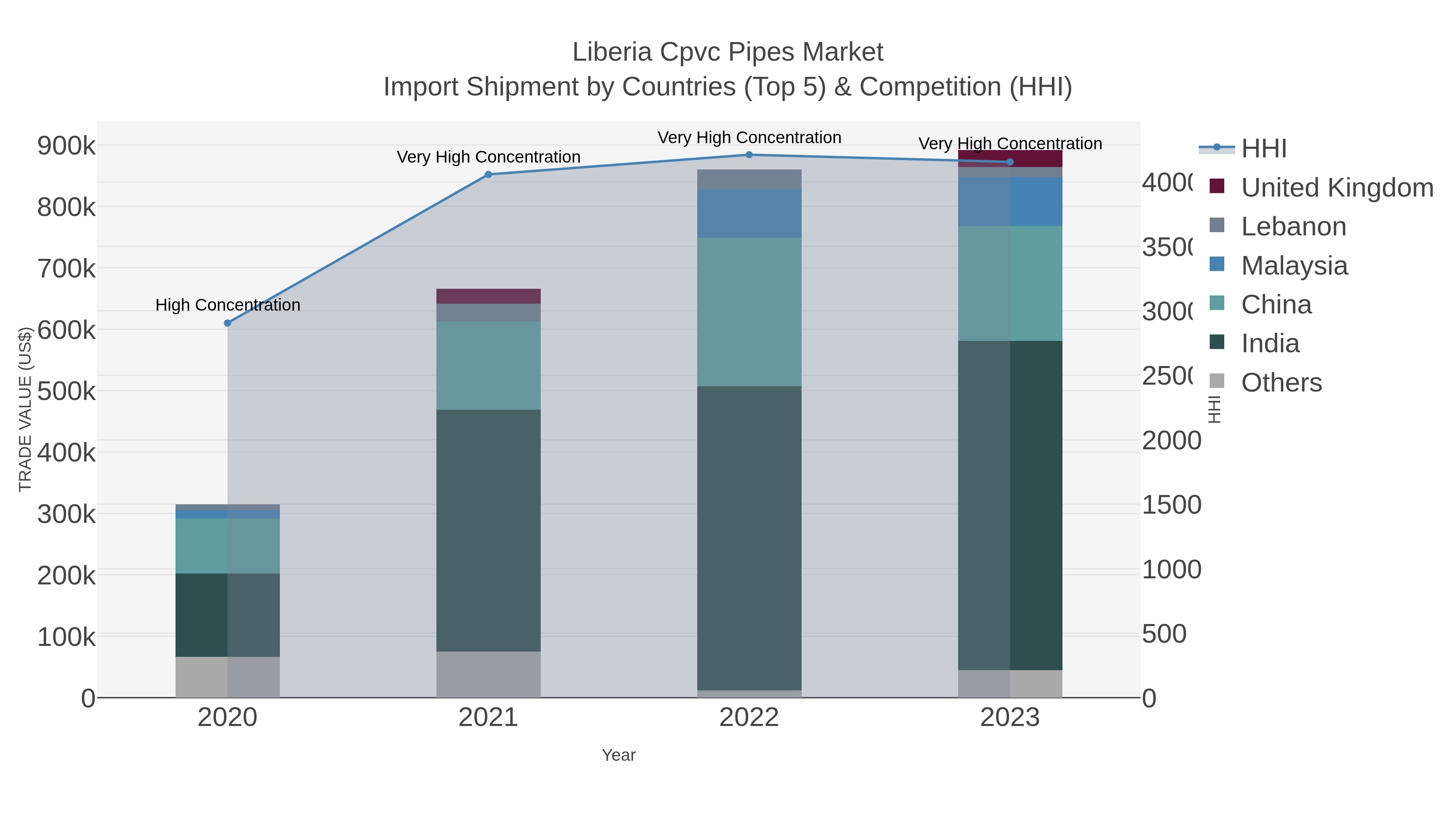 Liberia Cpvc Pipes Market Import Shipment by Countries (Top 5) & Competition (HHI)