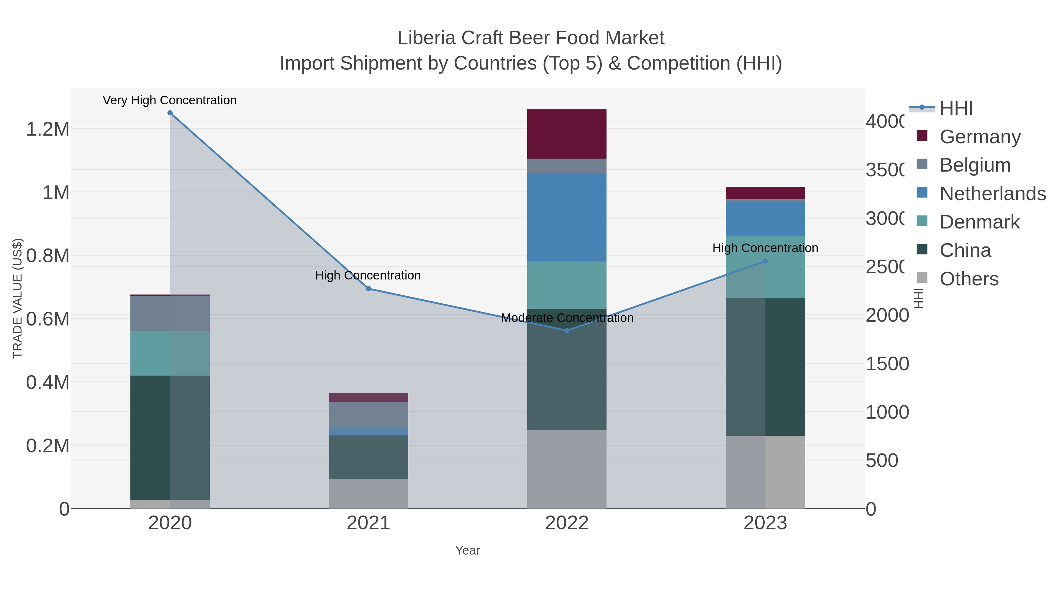 Liberia Craft Beer Food Market Import Shipment by Countries (Top 5) & Competition (HHI)