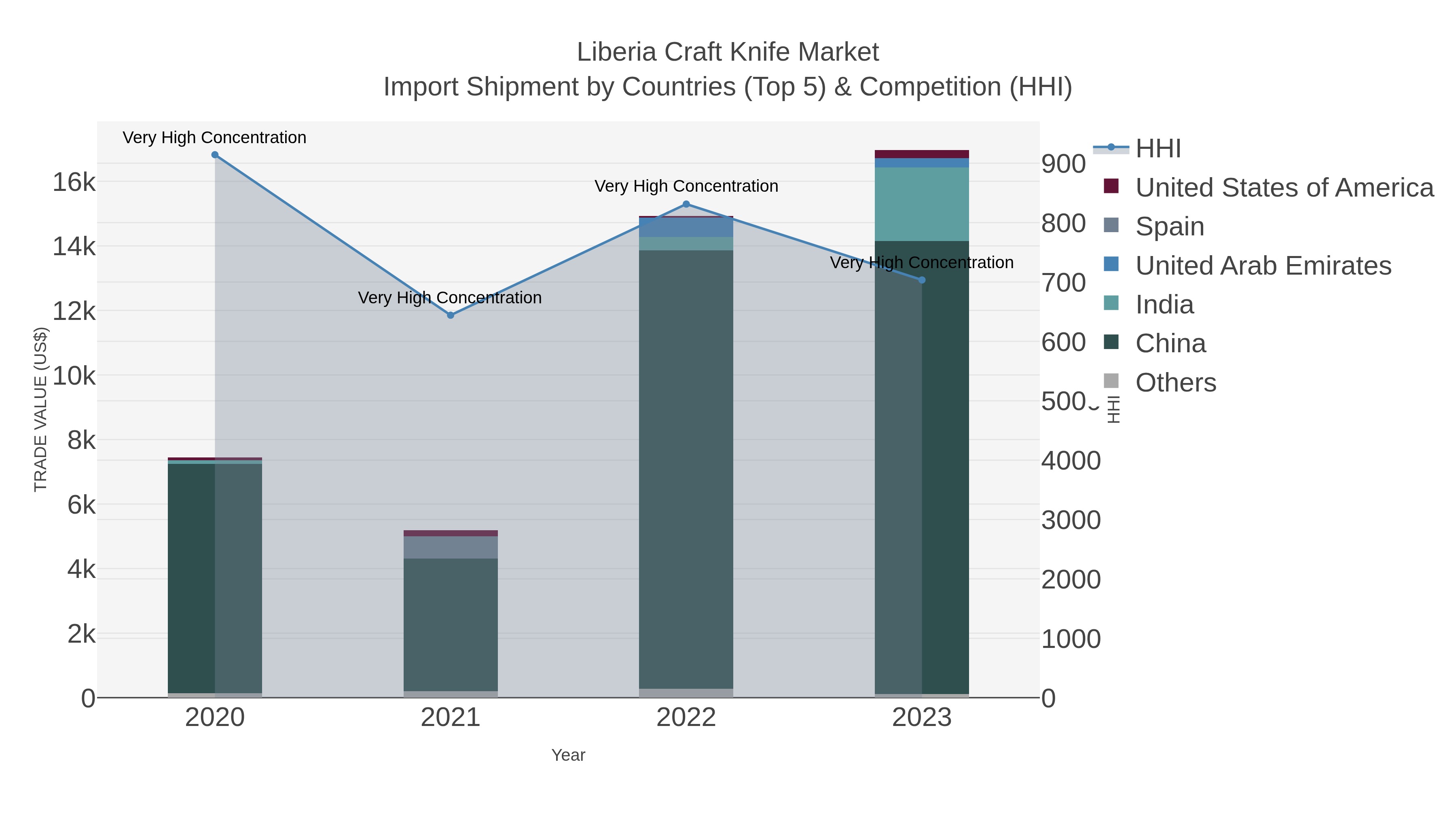 Liberia Craft Knife Market Import Shipment by Countries (Top 5) & Competition (HHI)