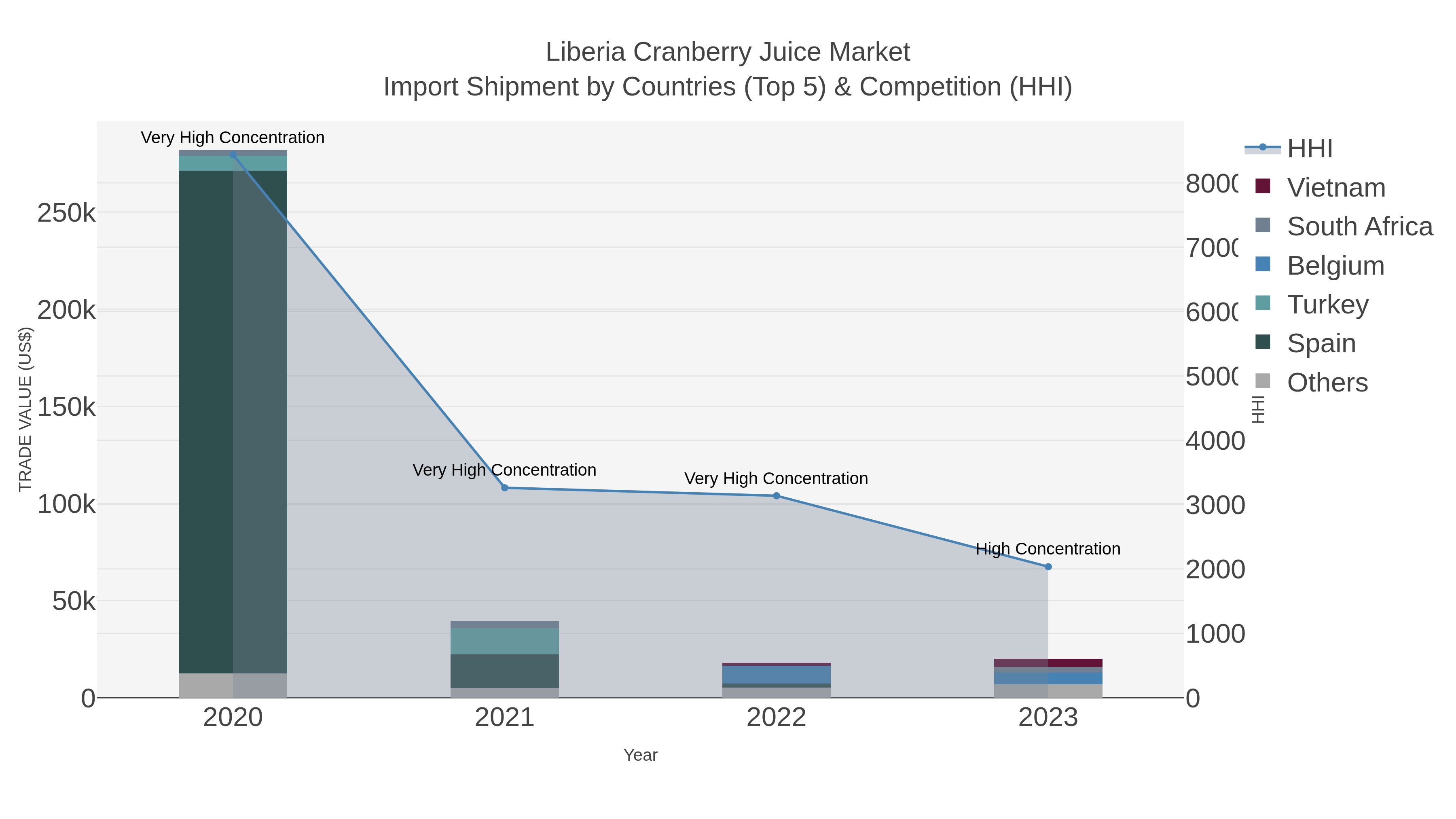 Liberia Cranberry Juice Market Import Shipment by Countries (Top 5) & Competition (HHI)