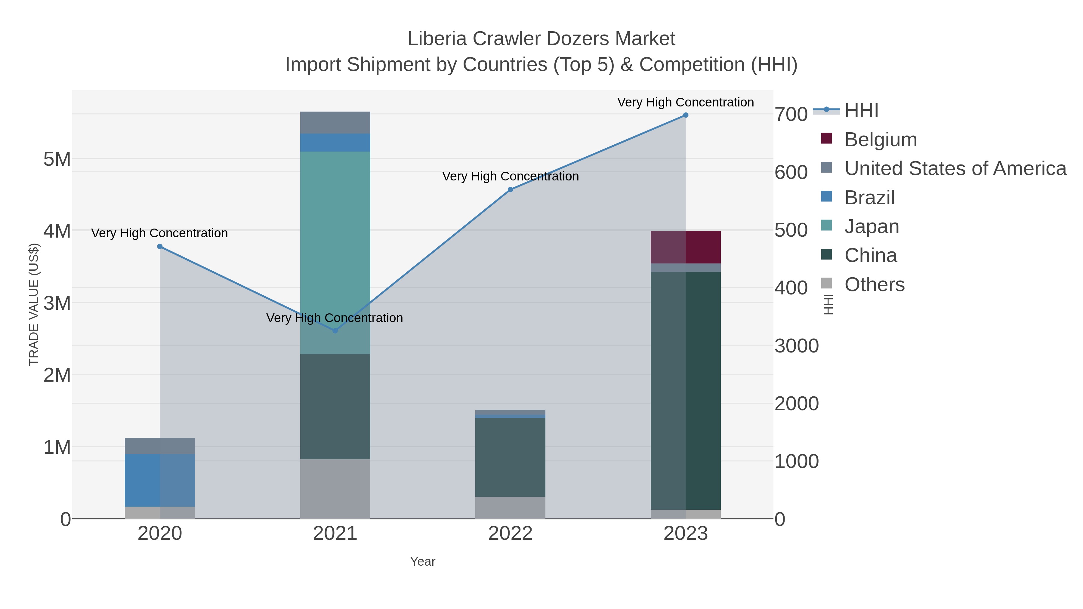Liberia Crawler Dozers Market Import Shipment by Countries (Top 5) & Competition (HHI)