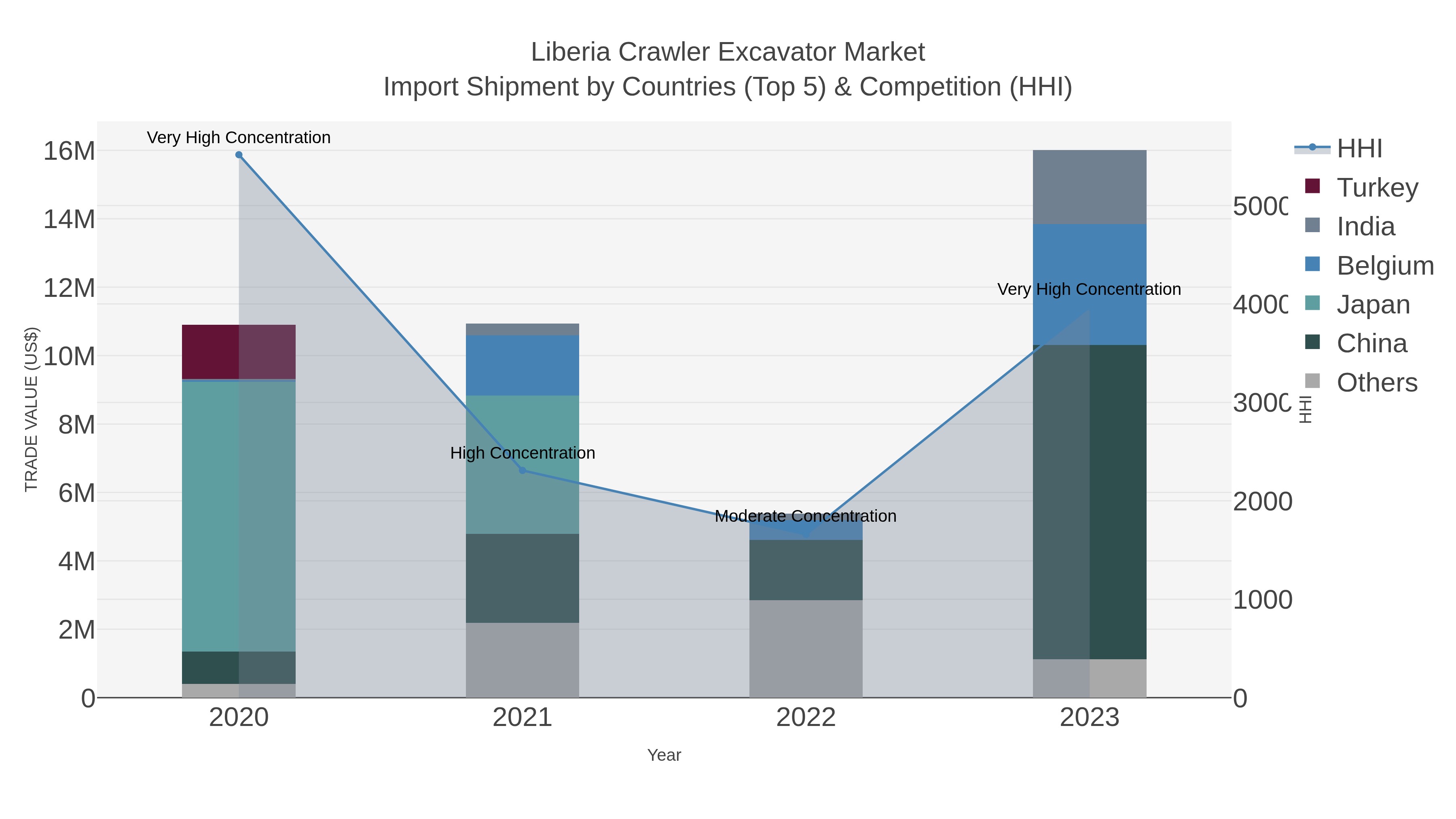 Liberia Crawler Excavator Market Import Shipment by Countries (Top 5) & Competition (HHI)