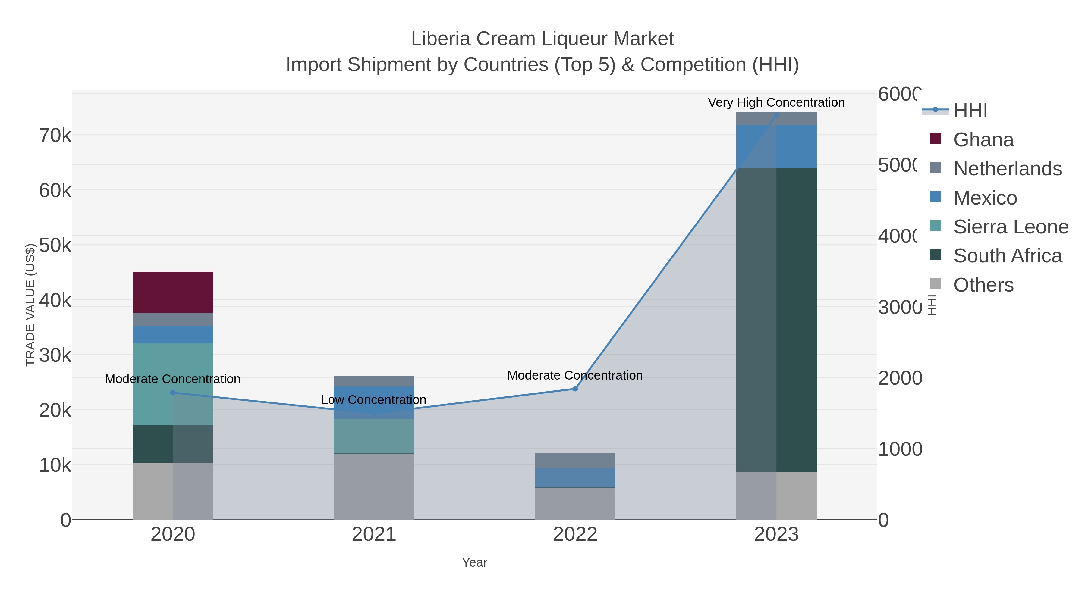 Liberia Cream Liqueur Market Import Shipment by Countries (Top 5) & Competition (HHI)