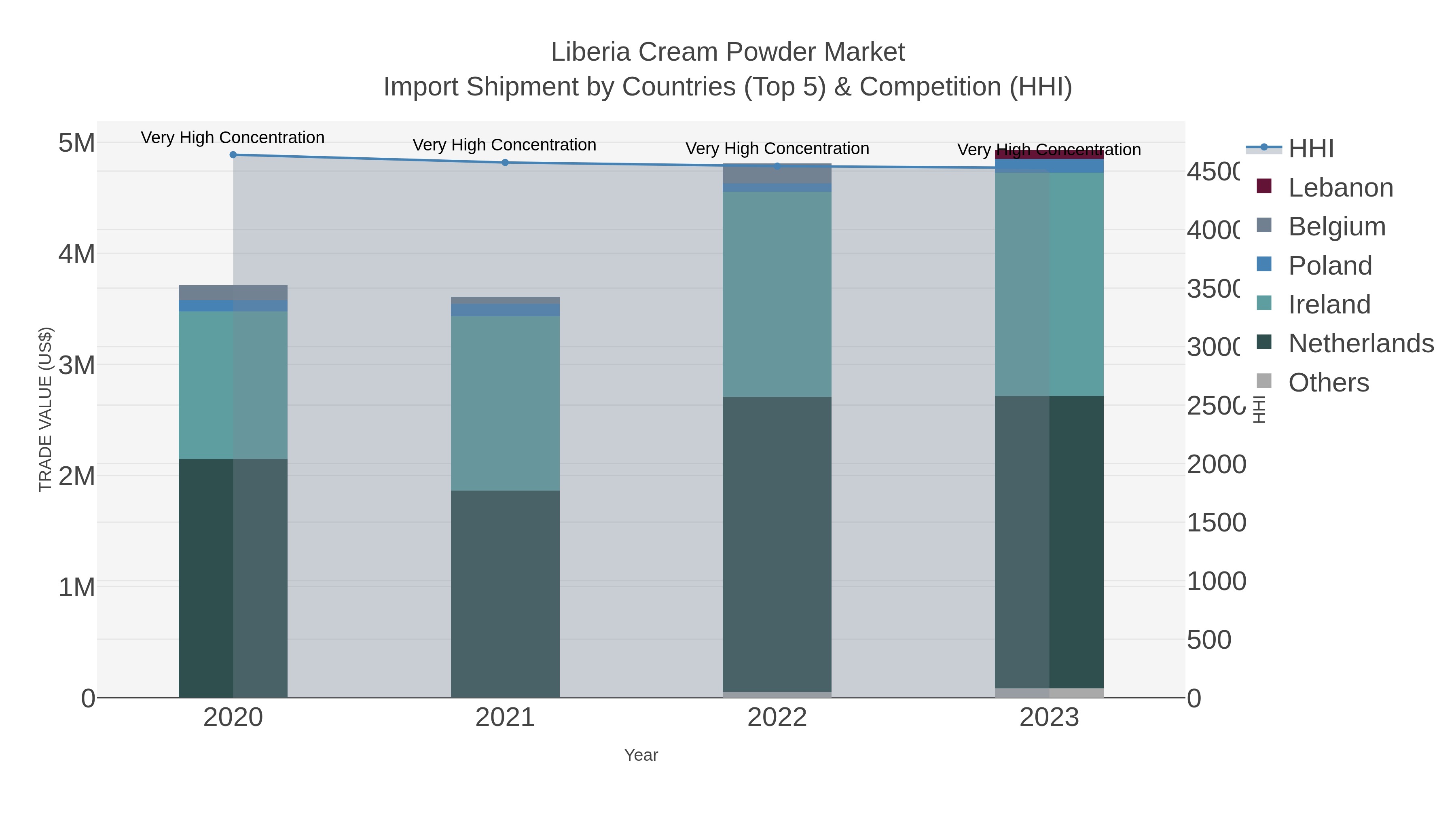 Liberia Cream Powder Market Import Shipment by Countries (Top 5) & Competition (HHI)
